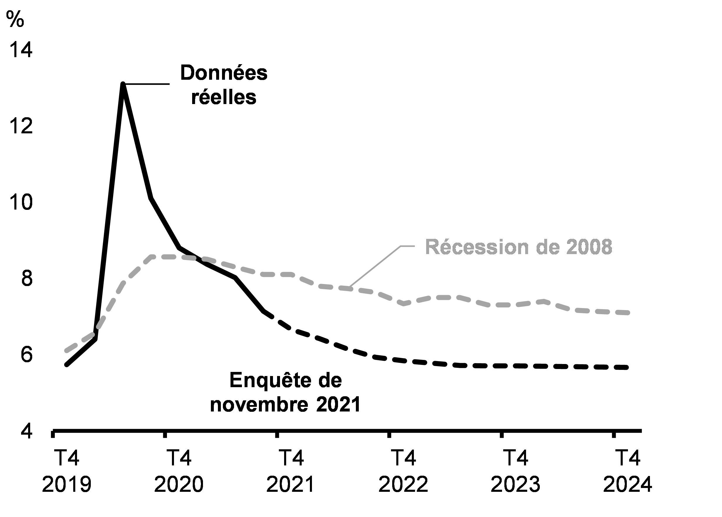 Graphique 2.31 : Projections du taux de chômage