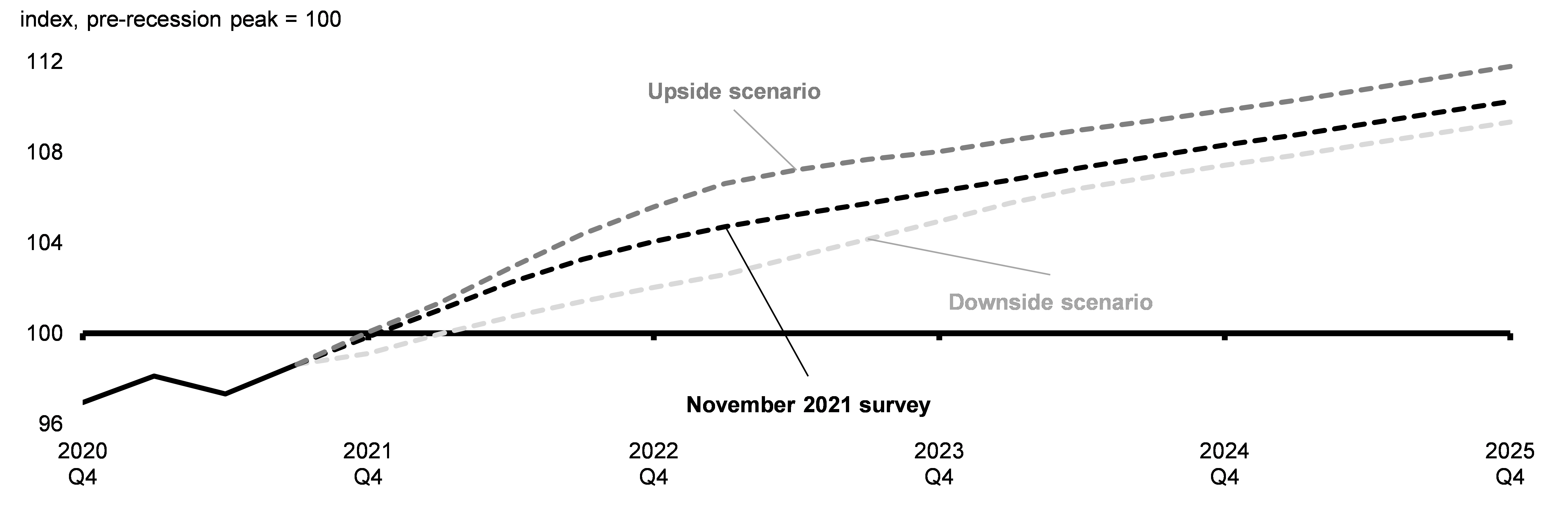 Chart 2.32: Real GDP Projections