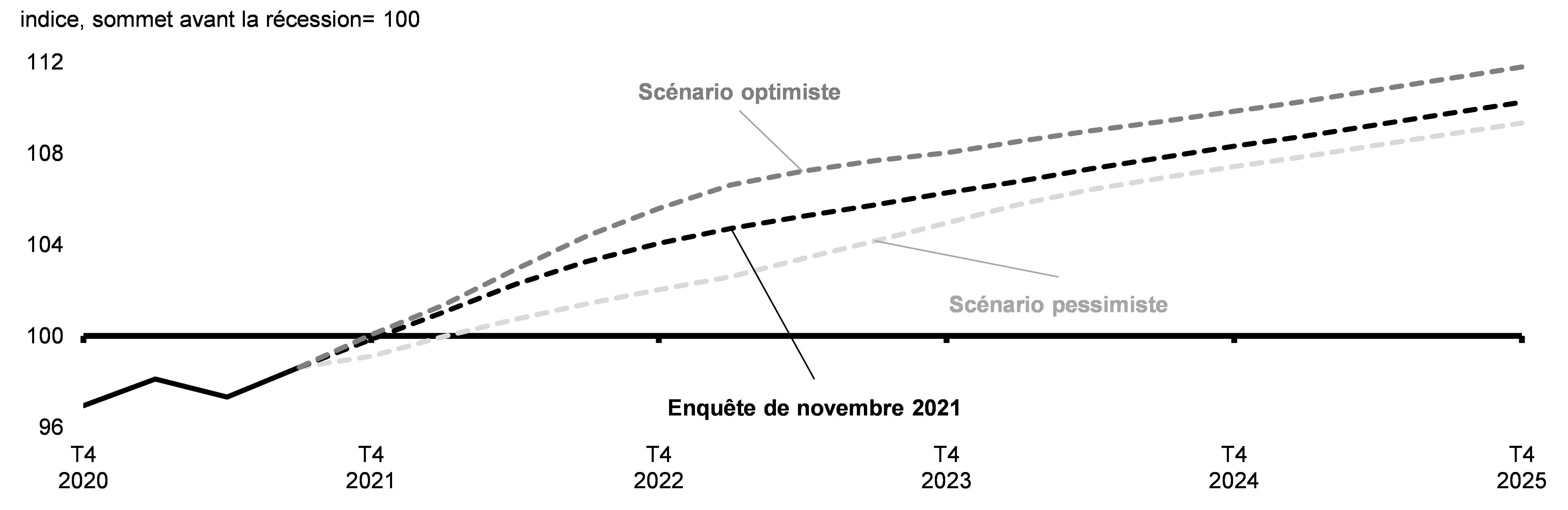 Graphique 2.32 : Projections du PIB réel