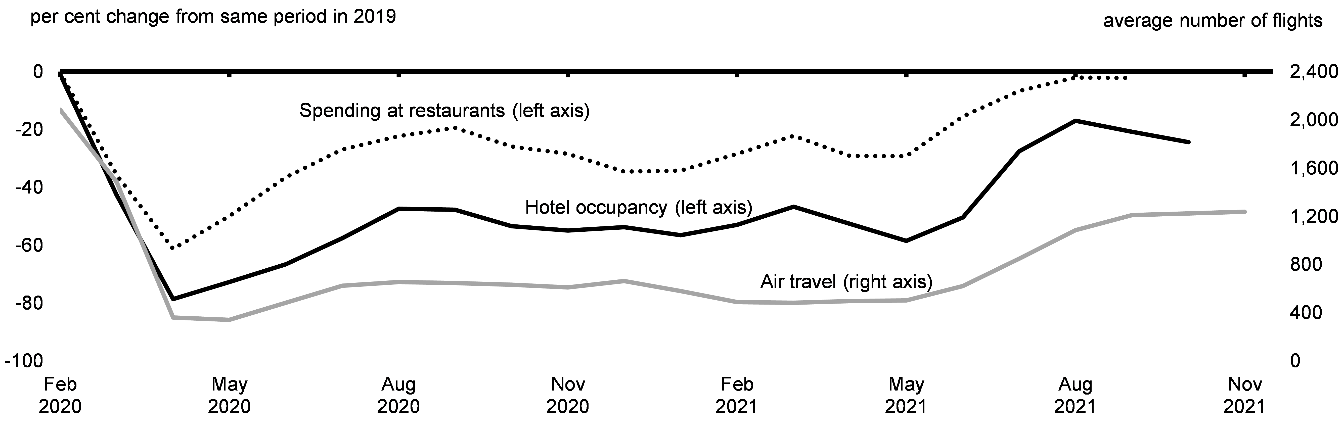 Chart 2.4: Indicators for Selected Hard-hit Sectors of the Economy