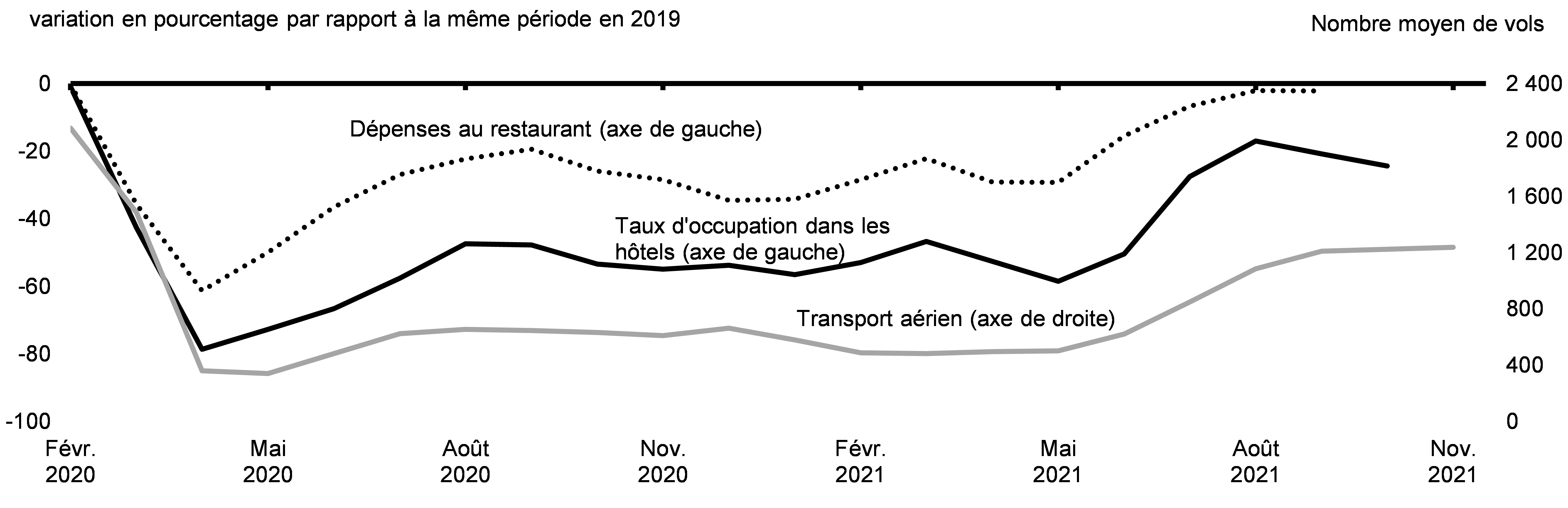 Graphique 2.4 : Indicateurs pour les secteurs durement touchés de l’économie