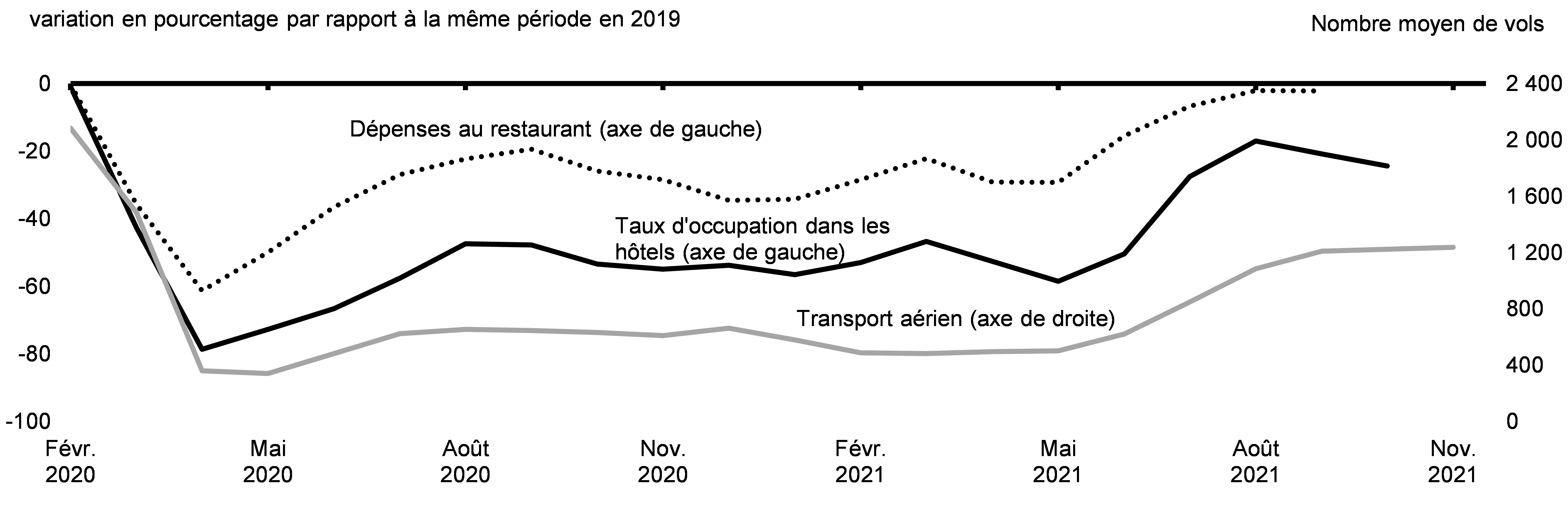 Graphique 2.4 : Indicateurs pour les secteurs durement touchés de l’économie 