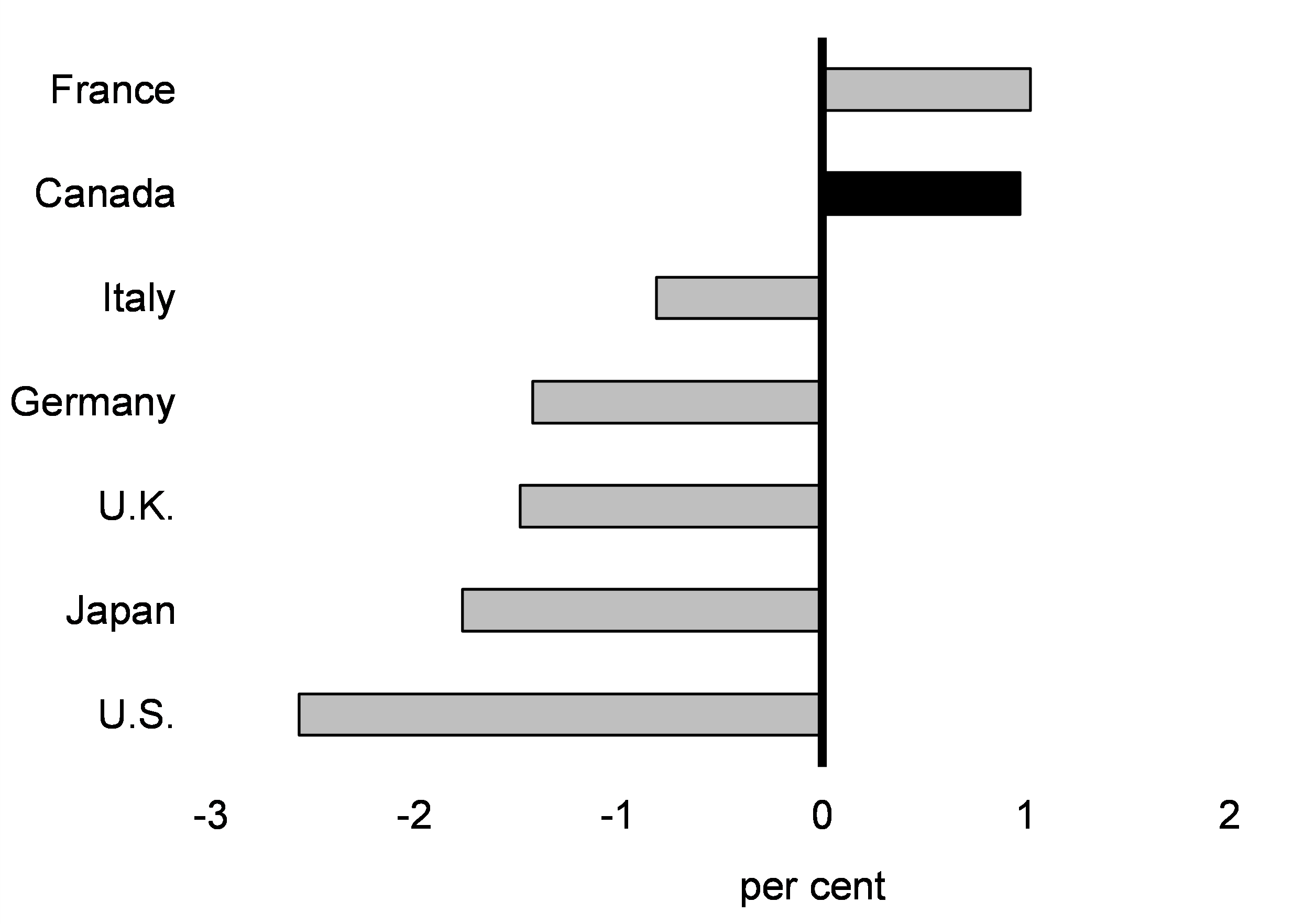 Chart 2.5: Change in Employment Across G7 Countries Relative to February 2020