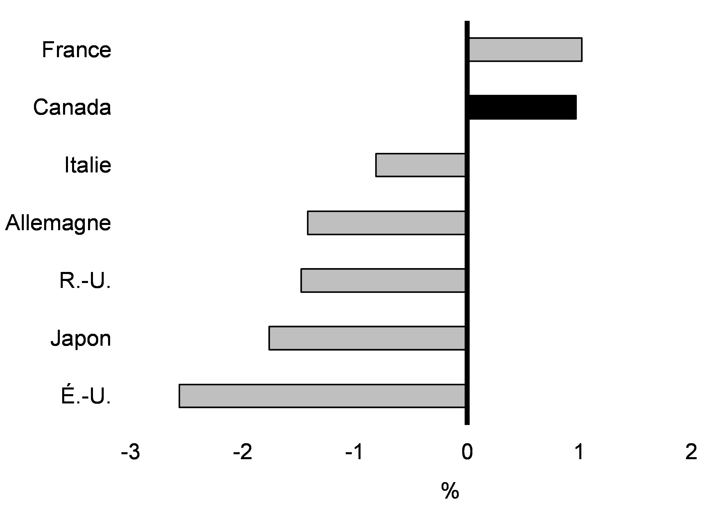 Graphique 2.5 : Évolution de l’emploi dans tous les pays du G7 par rapport à février 2020