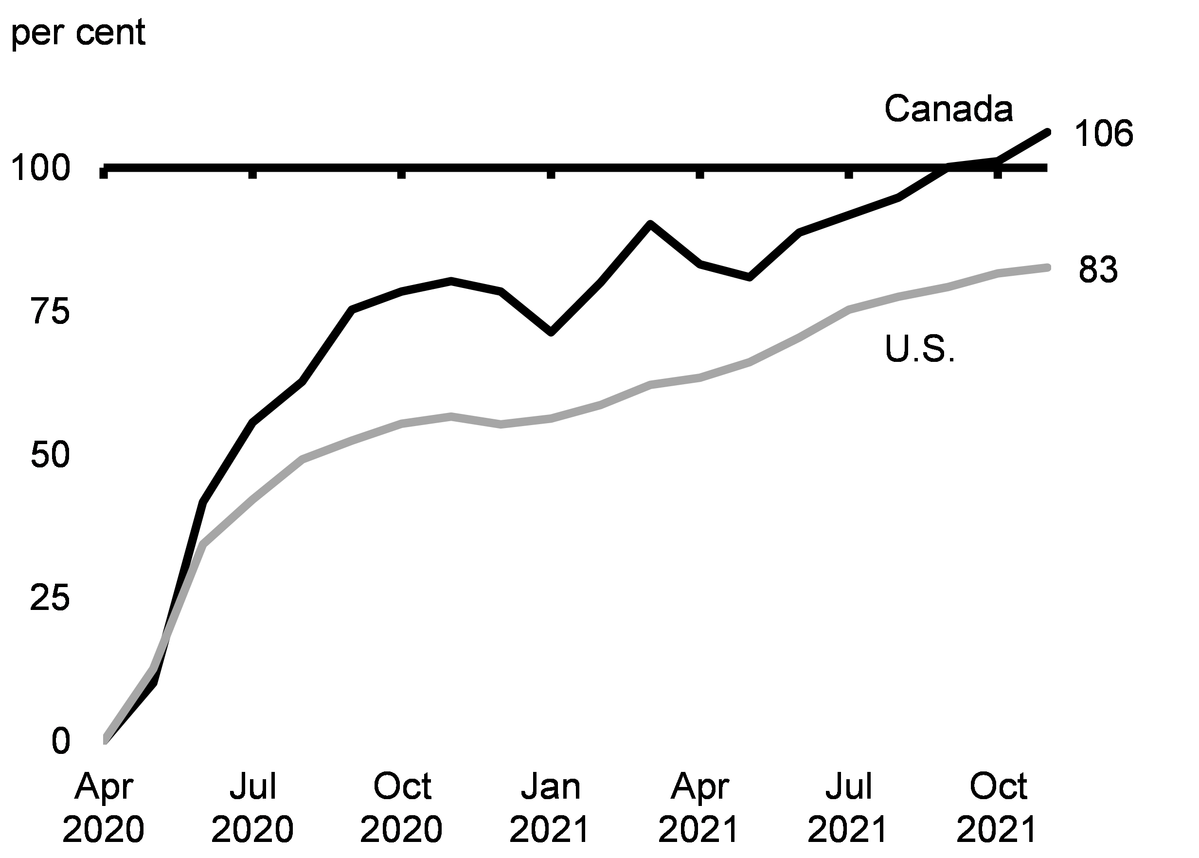 Chart 2.6: Share of Employment Losses Recouped over the Pandemic