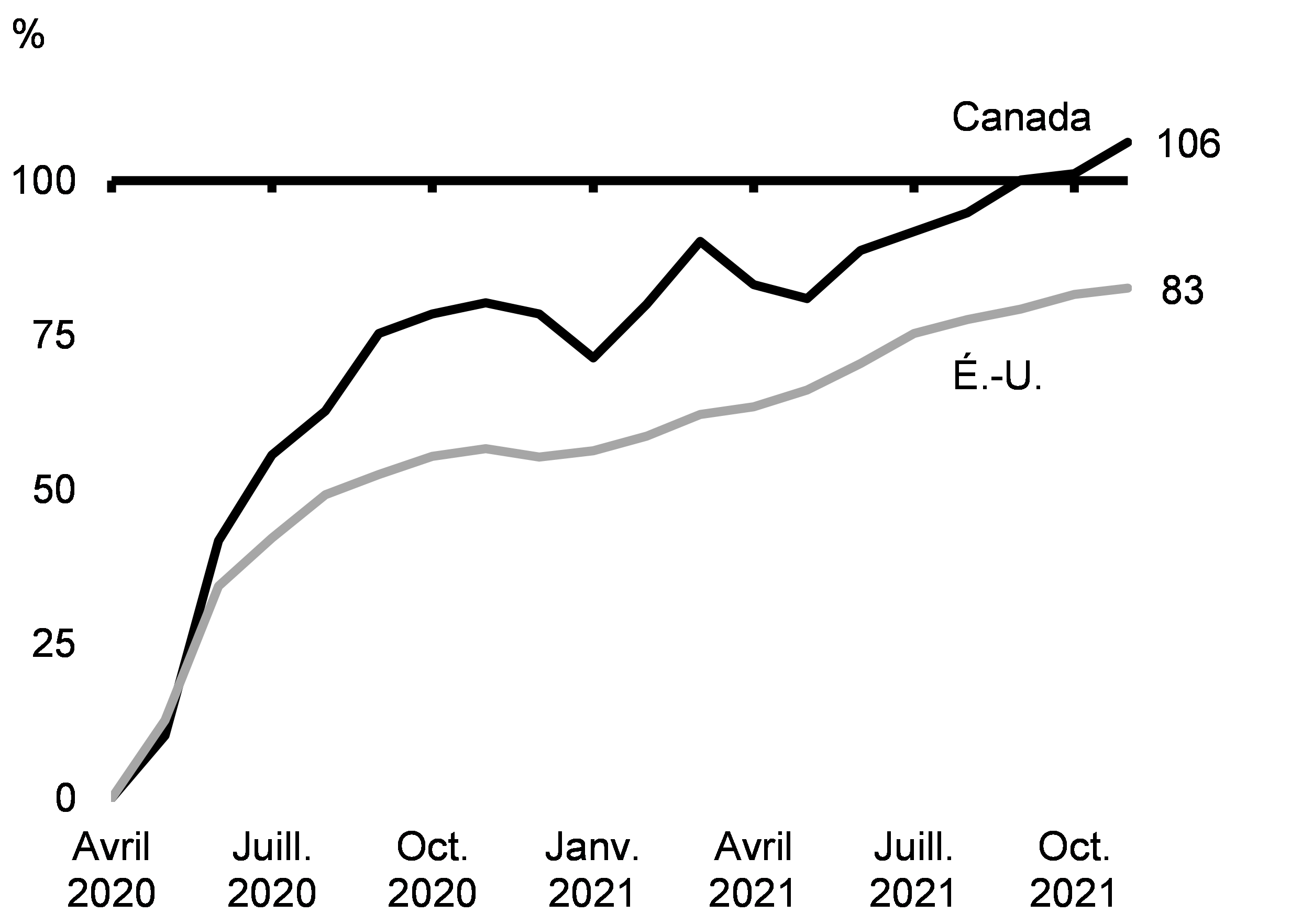 Graphique 2.6 : Part des pertes d’emploi récupérées pendant la pandémie