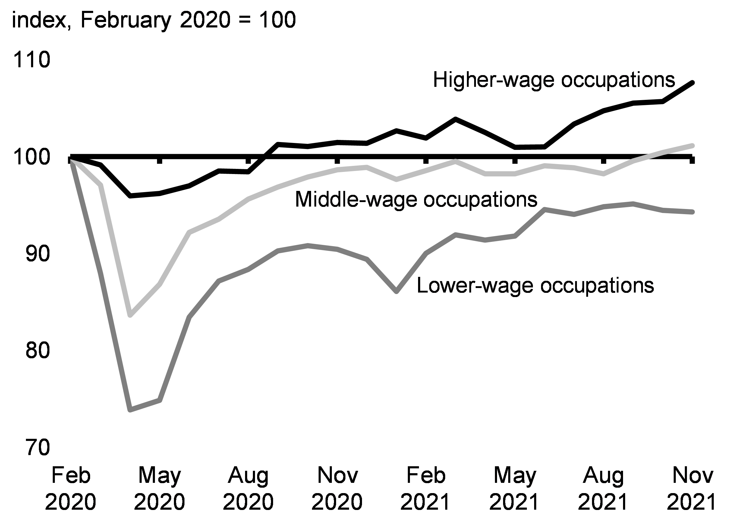 Chart 2.7: Employment Change by Wage Level Since February 2020