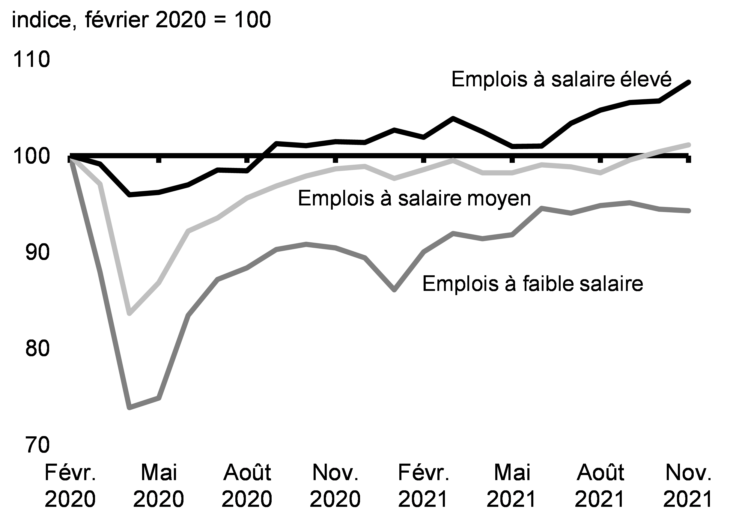 Graphique 2.7 : Évolution de l’emploi par niveau salarial depuis février 2020