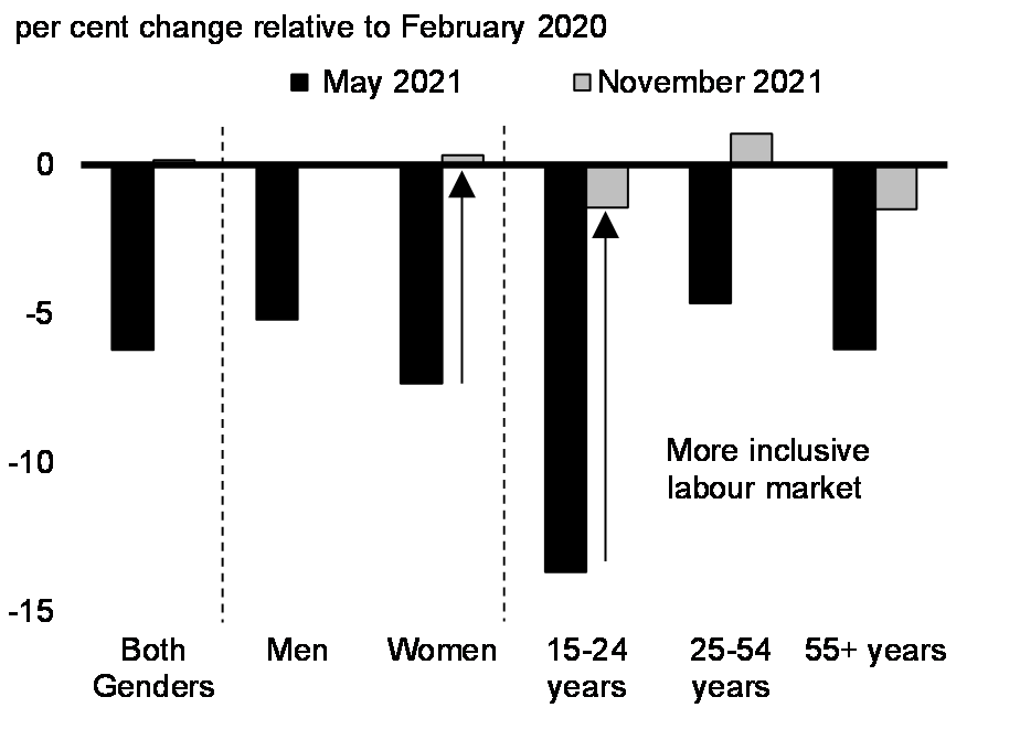Chart 2.8: Workers Affected by COVID-19 by Age and Sex