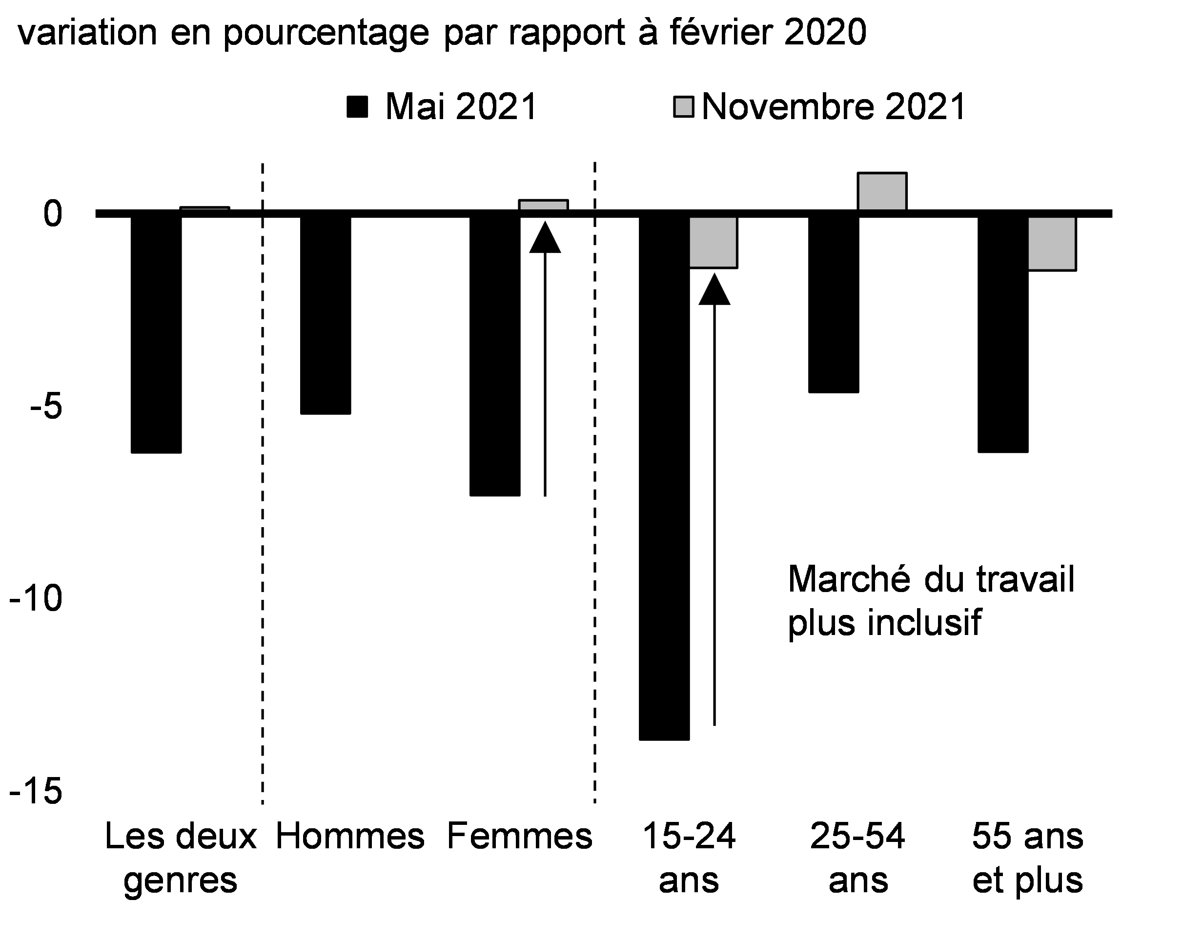 Graphique 2.8 : Travailleurs touchés par la COVID-19, par âge et genre