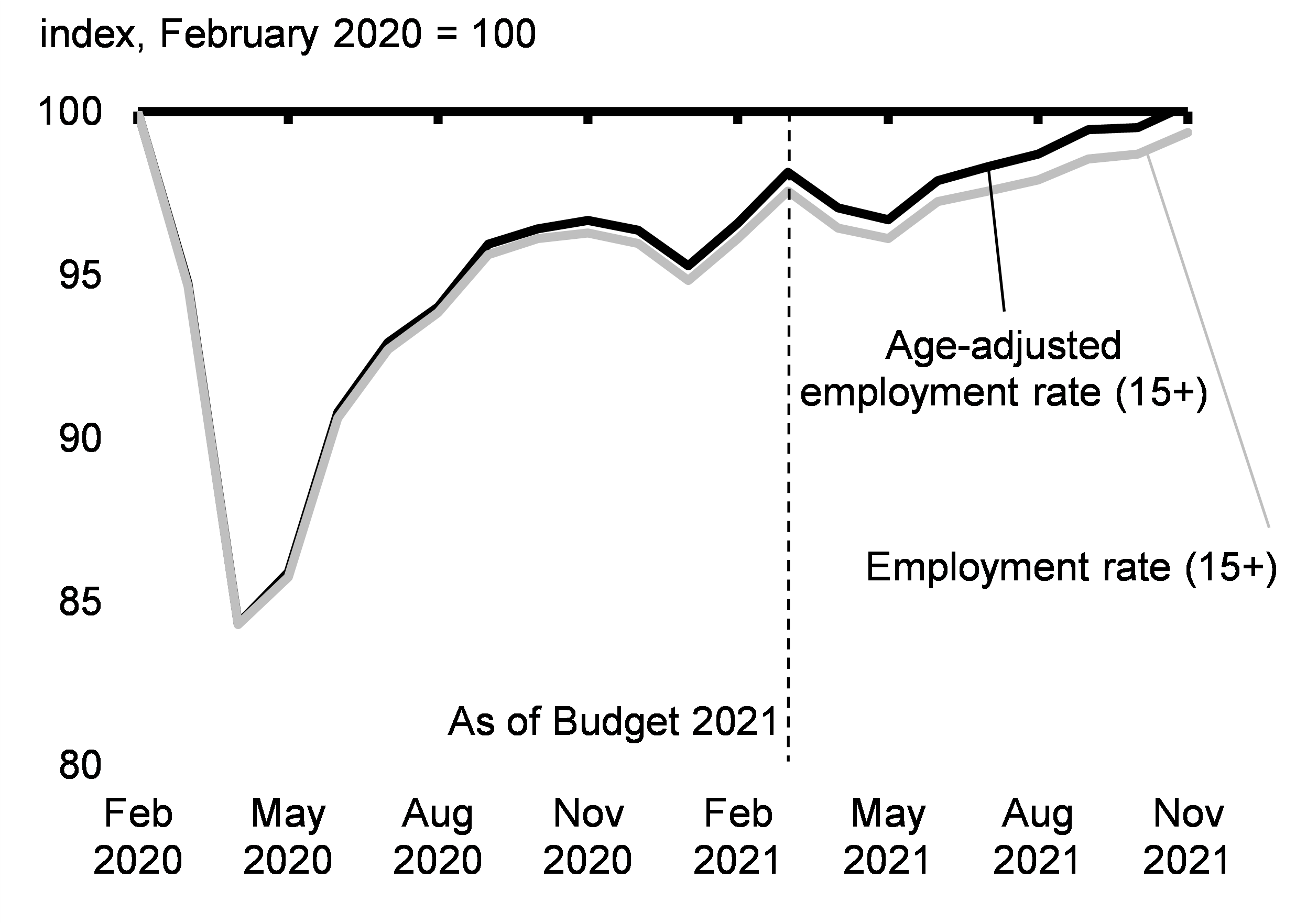 Chart 2.9: Employment Rate 