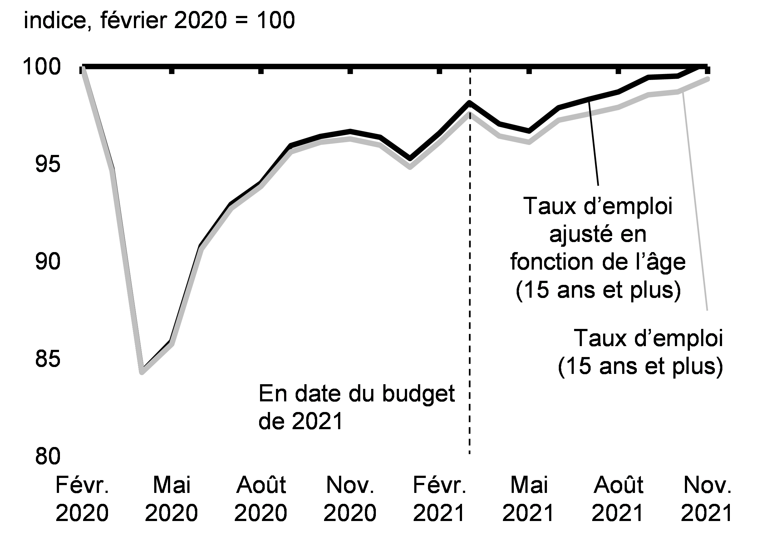 Graphique 2.9 : Taux d’emploi