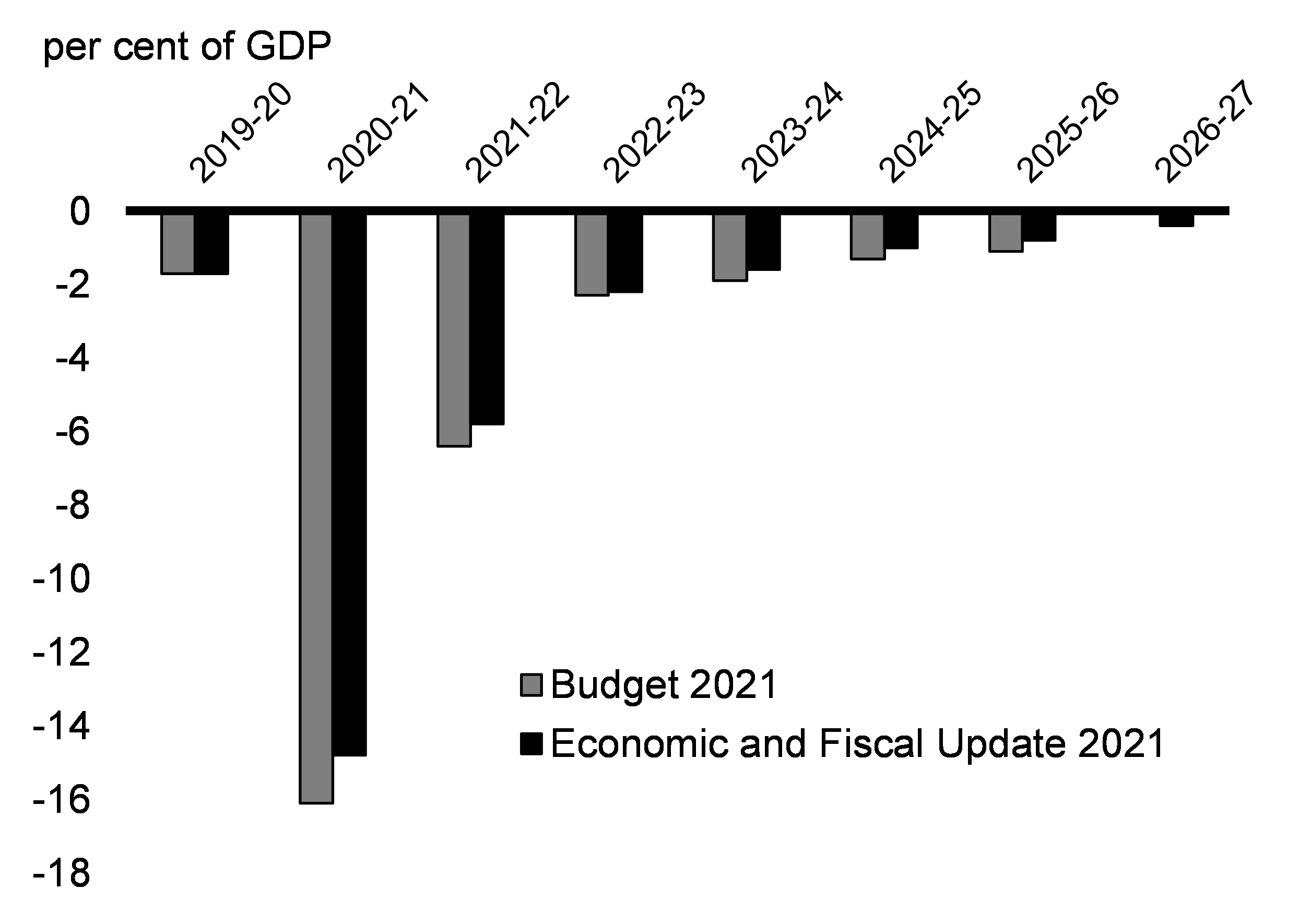 Chart 3.1: Budgetary Balance