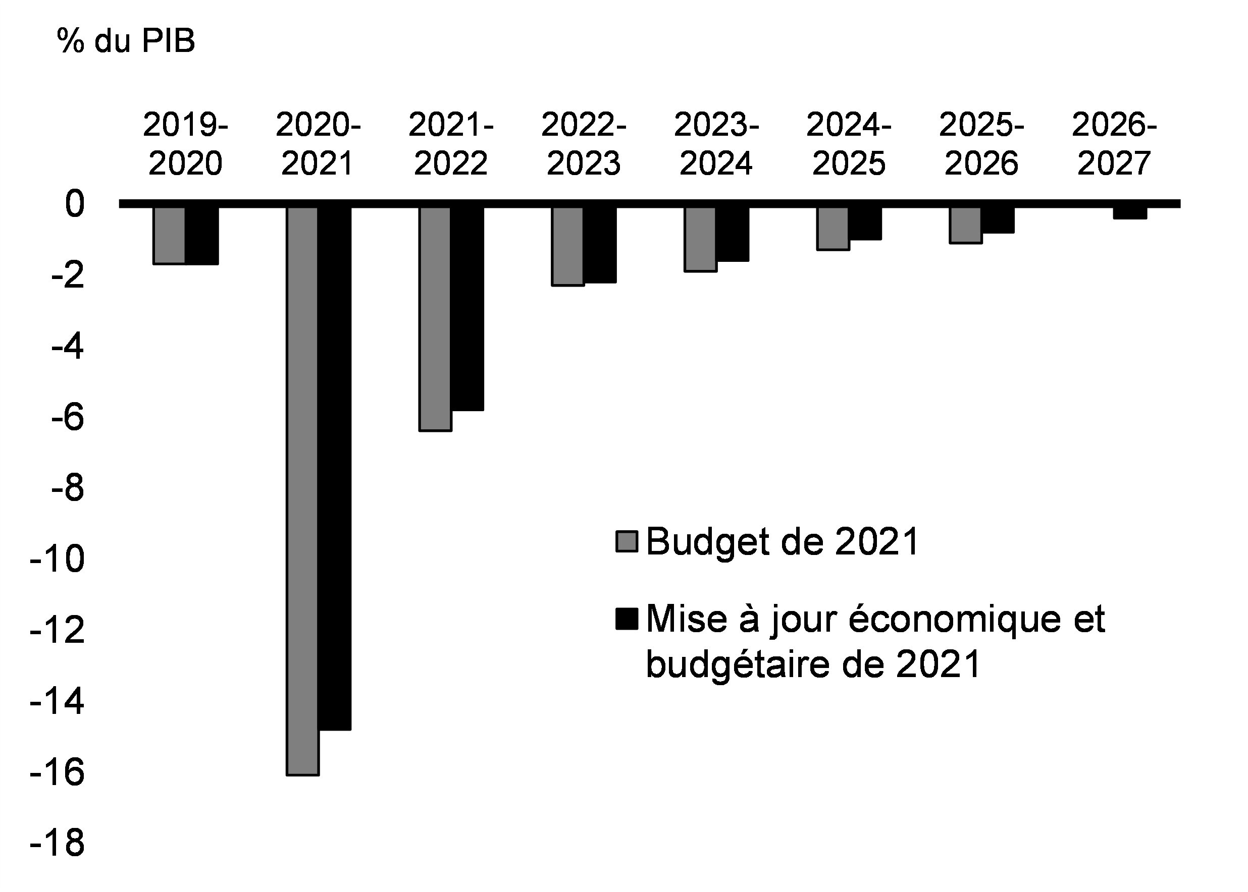 Graphique 3.1: Solde budgétaire