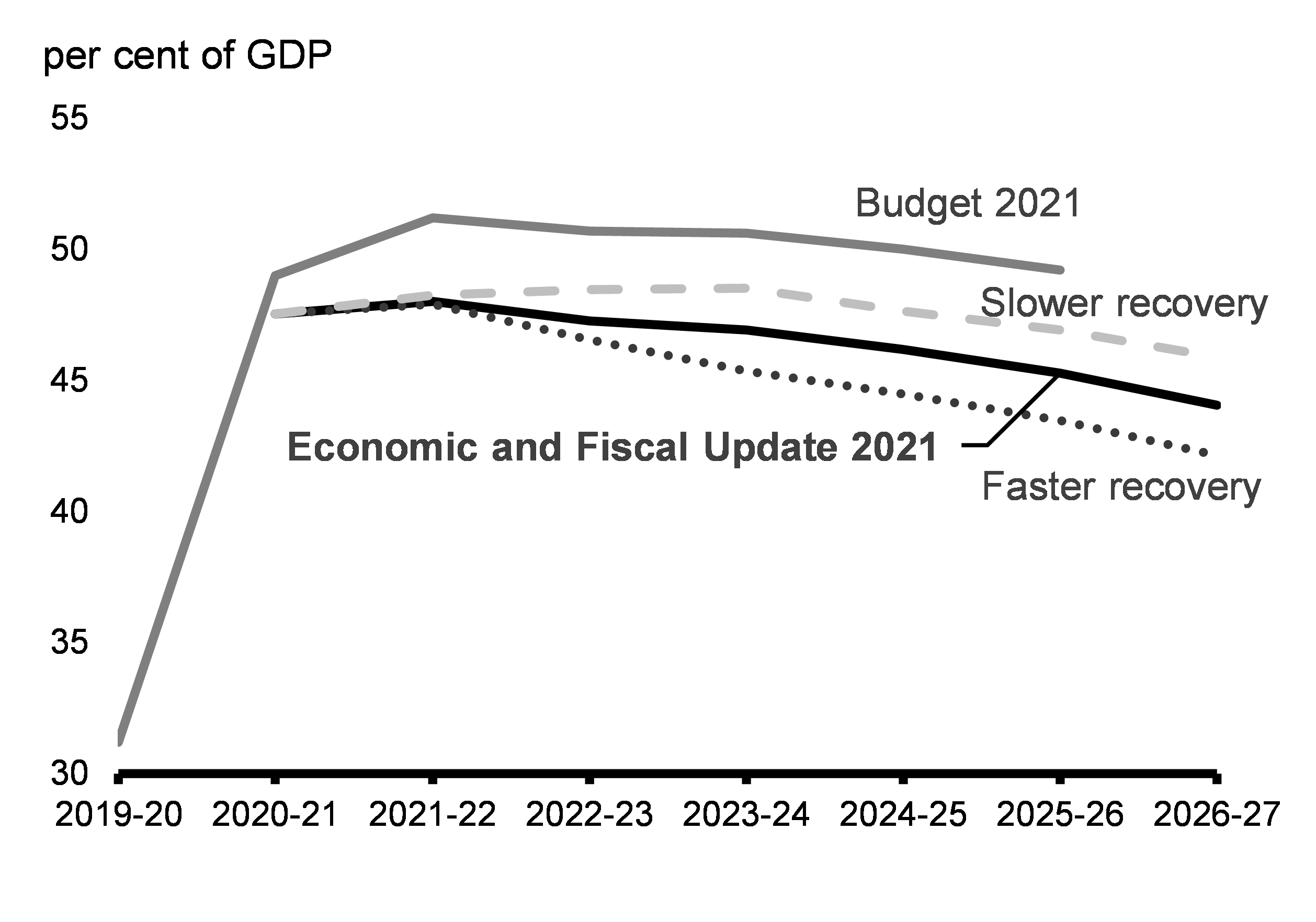 Chart 3.2: Federal Debt