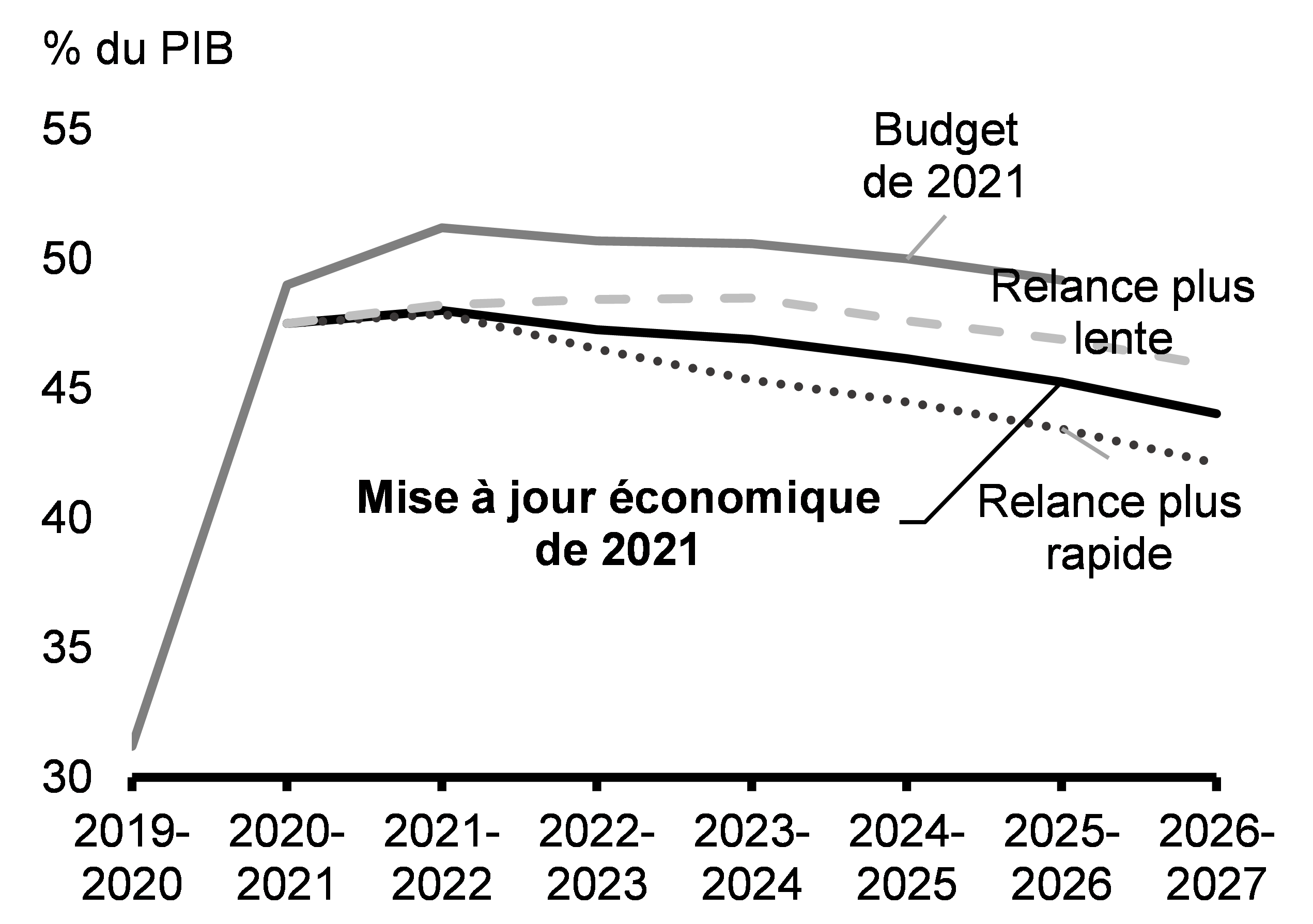 Graphique 3.2: Dette fédérale