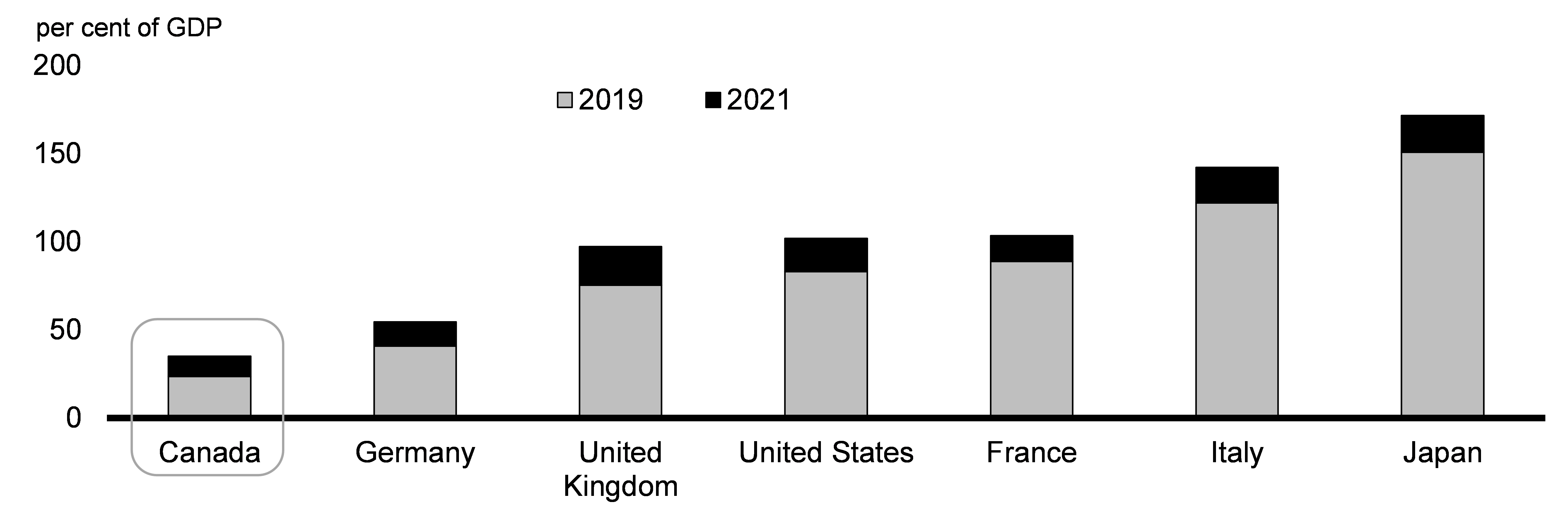 Chart 3.3: General Government Net Debt, G7 Countries