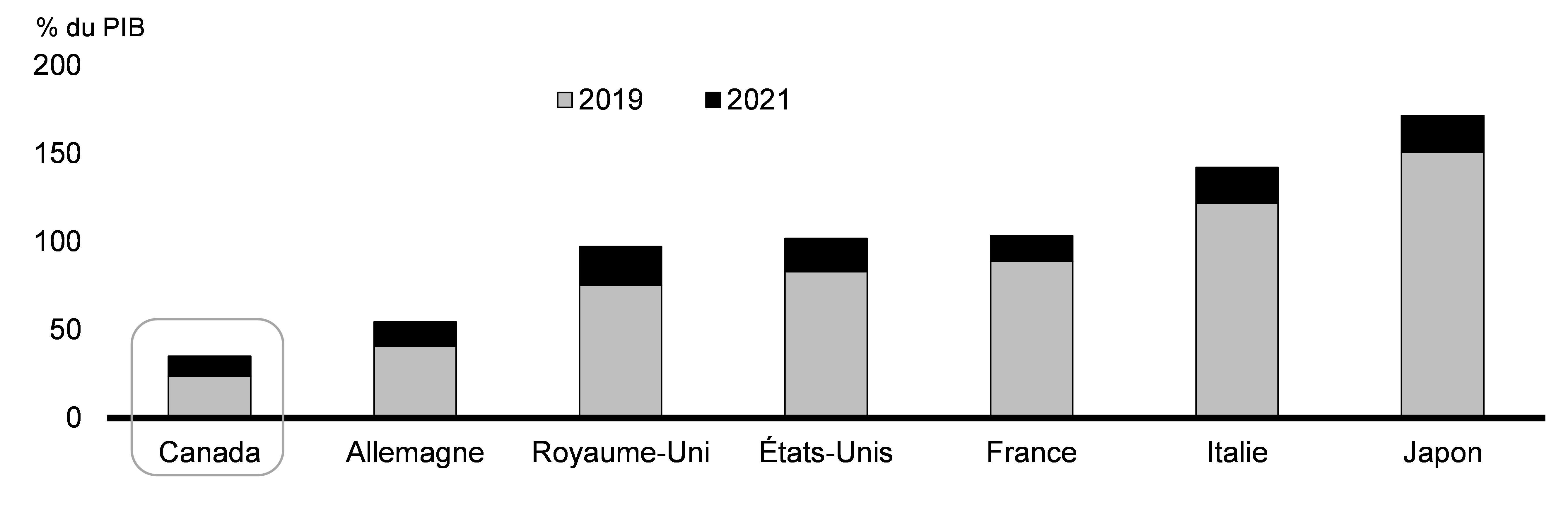 Graphique 3.3: Dette nette de l’ensemble des administrations publiques, pays du G7