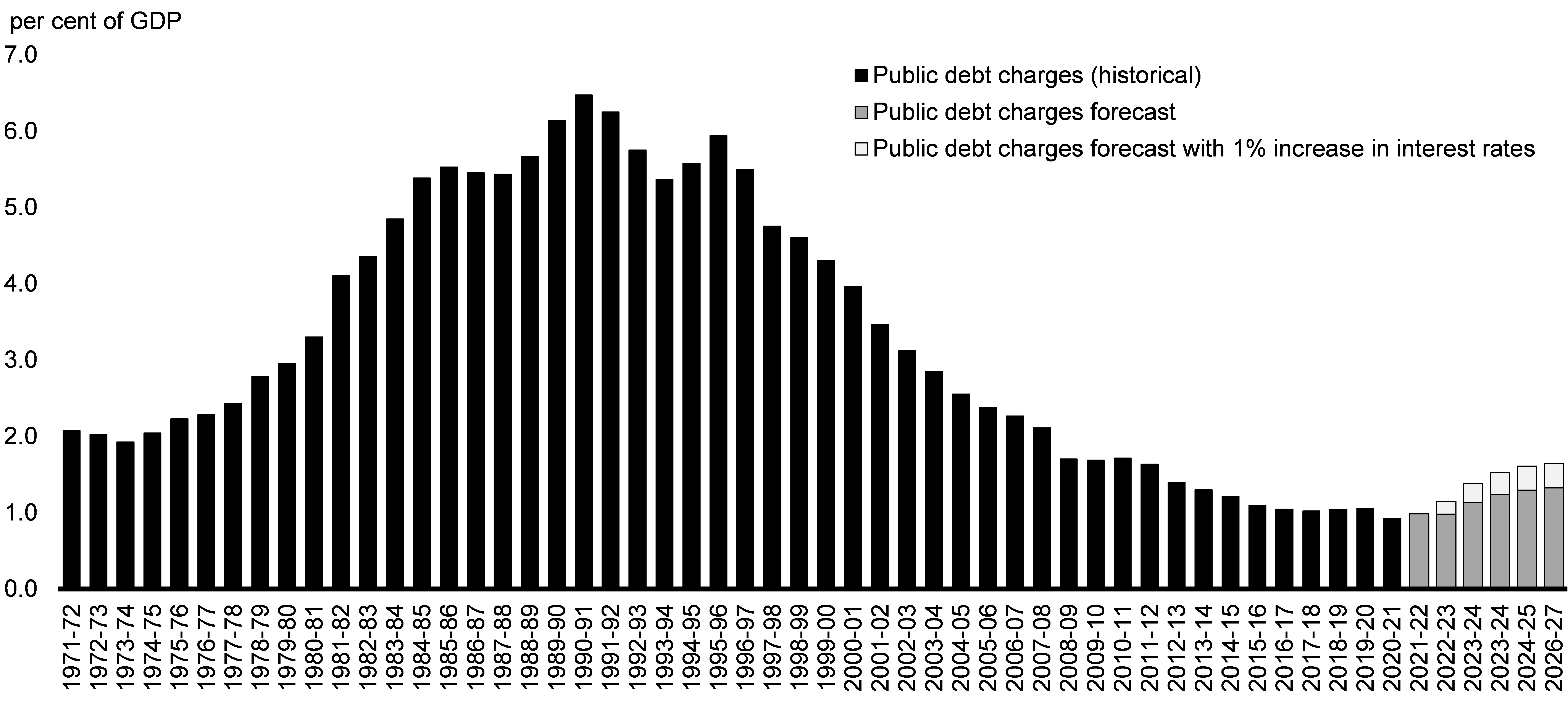 Chart 3.4: Historical Public Debt Charges as a Proportion of GDP, and Projected Sensitivity to a 1 per cent Increase in Interest Rates