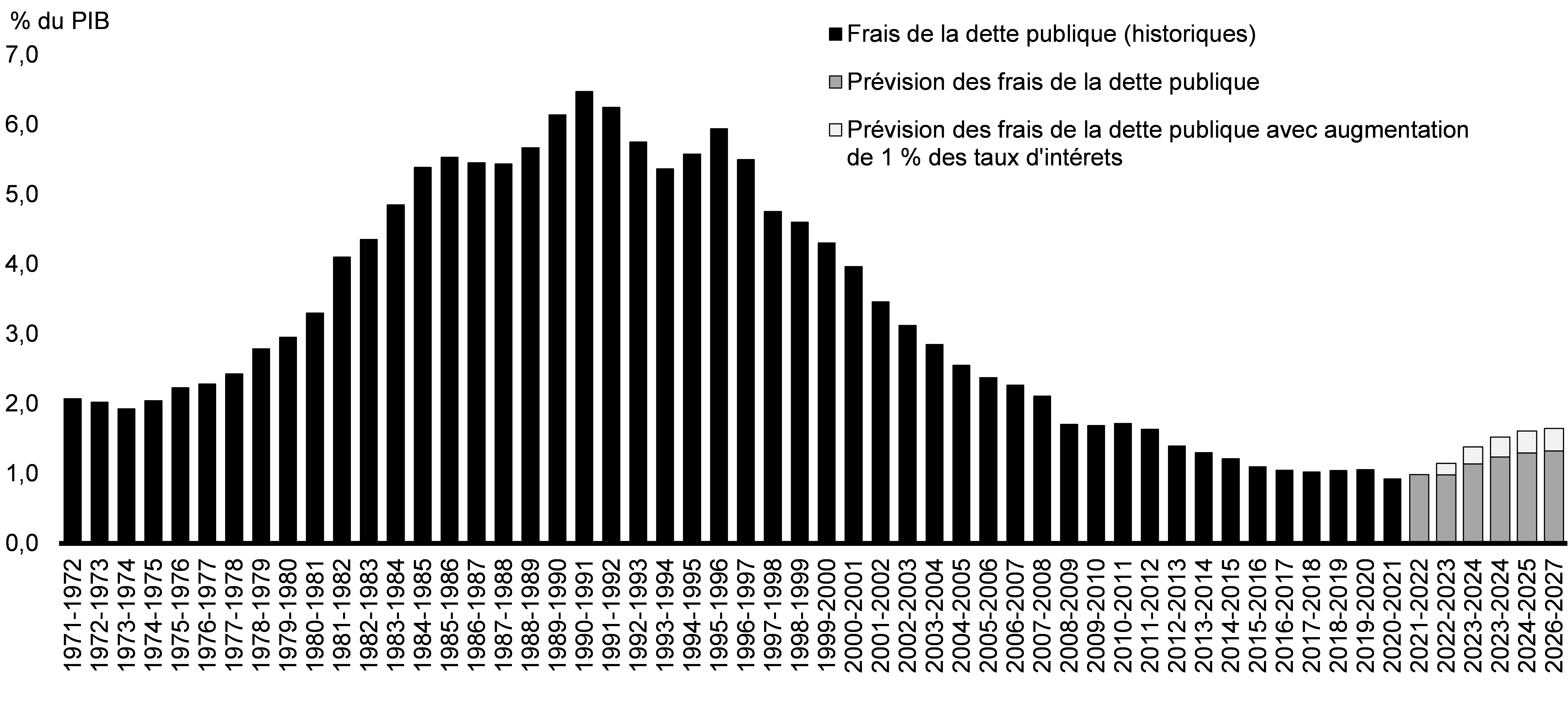 Graphique 3.4: Frais de la dette publique historiques en proportion du PIB et sensibilité projetée à une augmentation de 1 point de pourcentage des taux d’intérêt