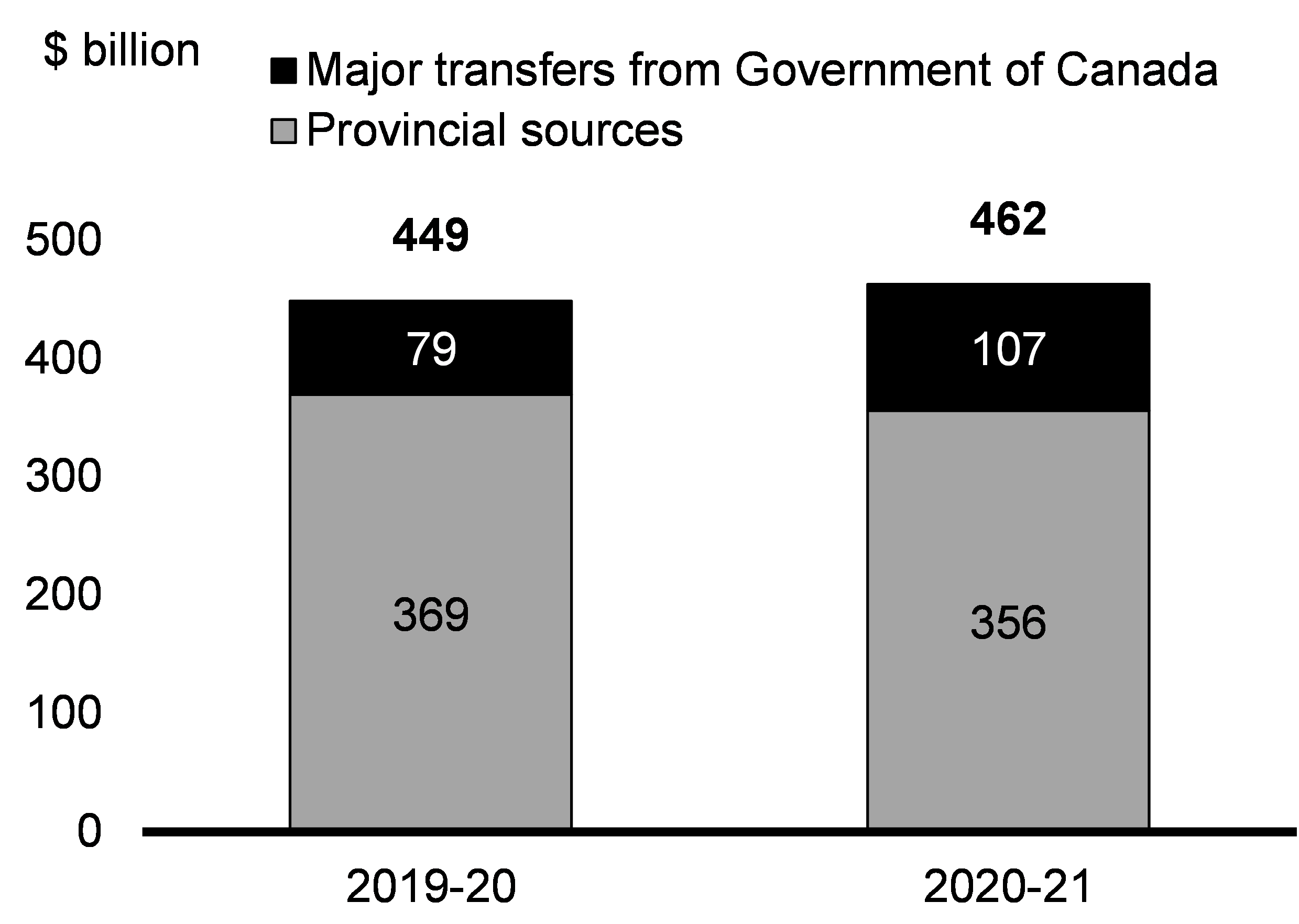Chart 3.5: Breakdown of Total Provincial-Territorial Revenue by Source, 2019-20 and 2020-21
