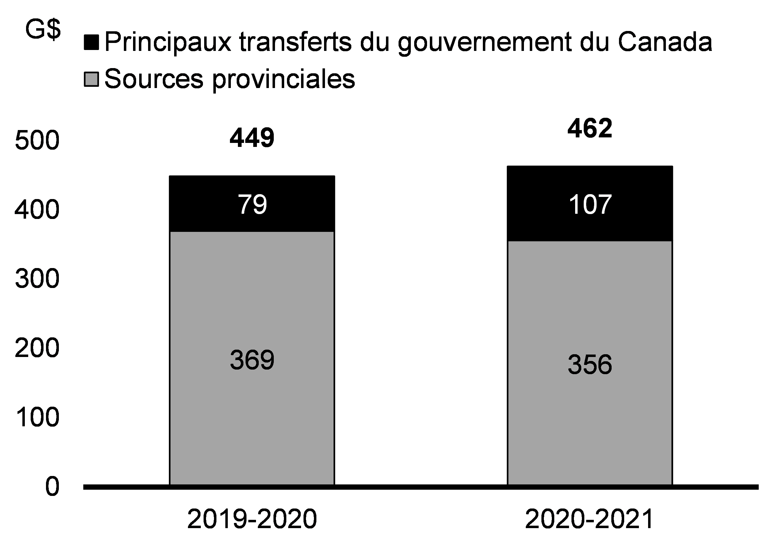 Graphique 3.5: Ventilation du total des recettes provinciales-territoriales par source, 2019-2020 et 2020-2021