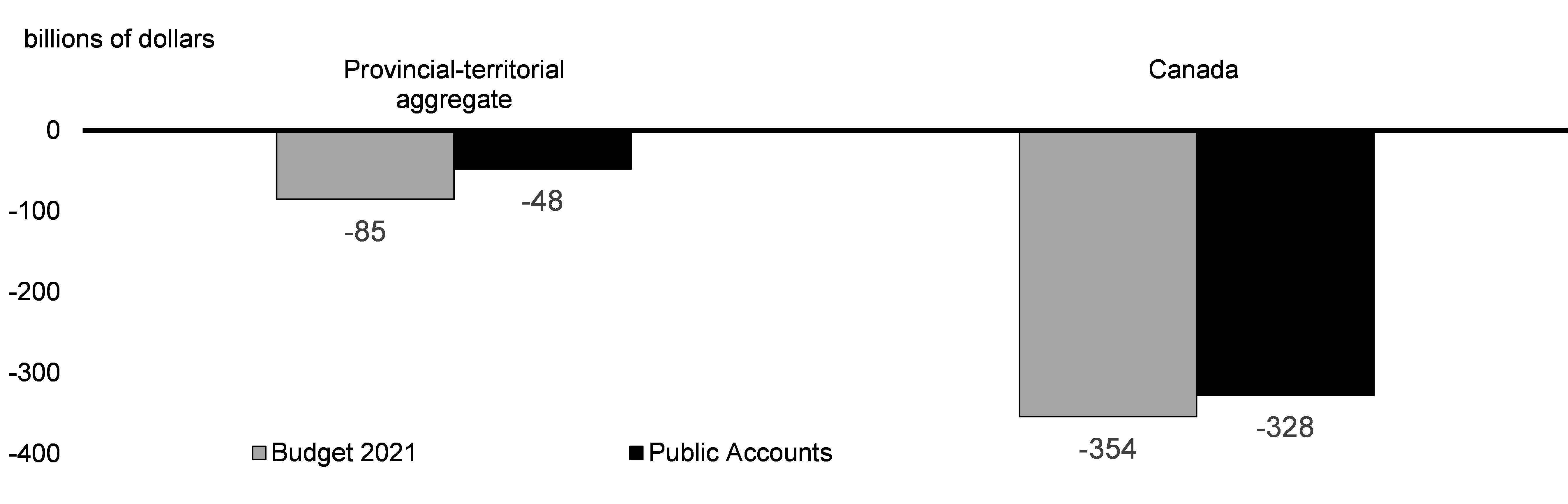 Chart 3.6: 2020-21 Budgetary Balances