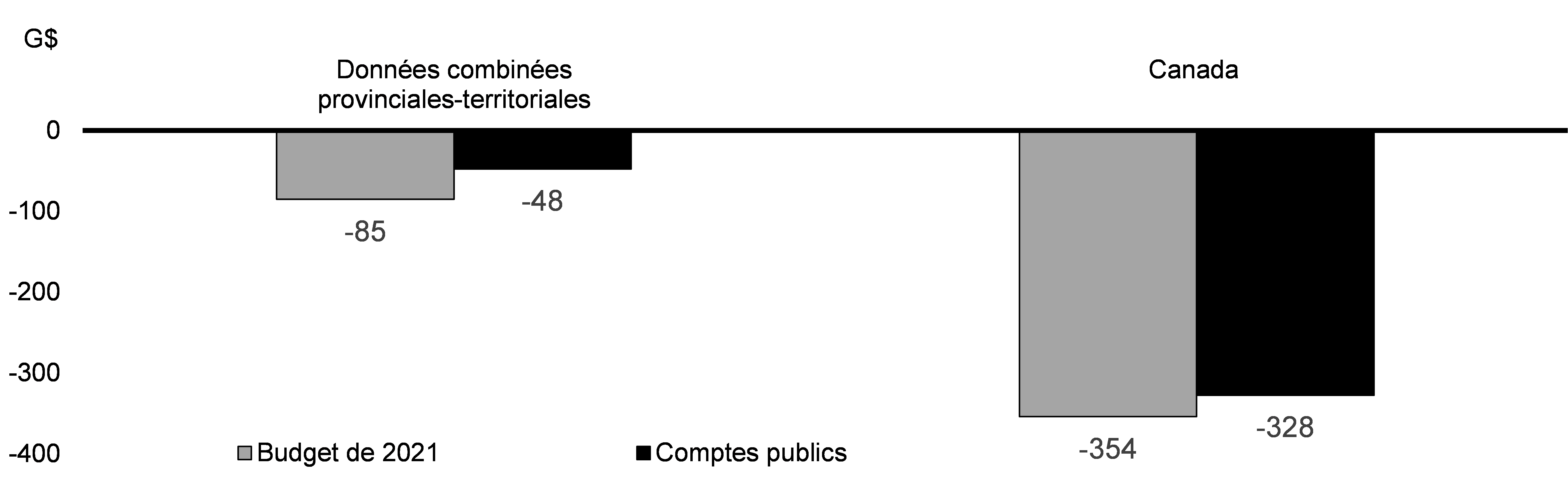 Graphique 3.6 : Soldes budgétaires pour 2020-2021