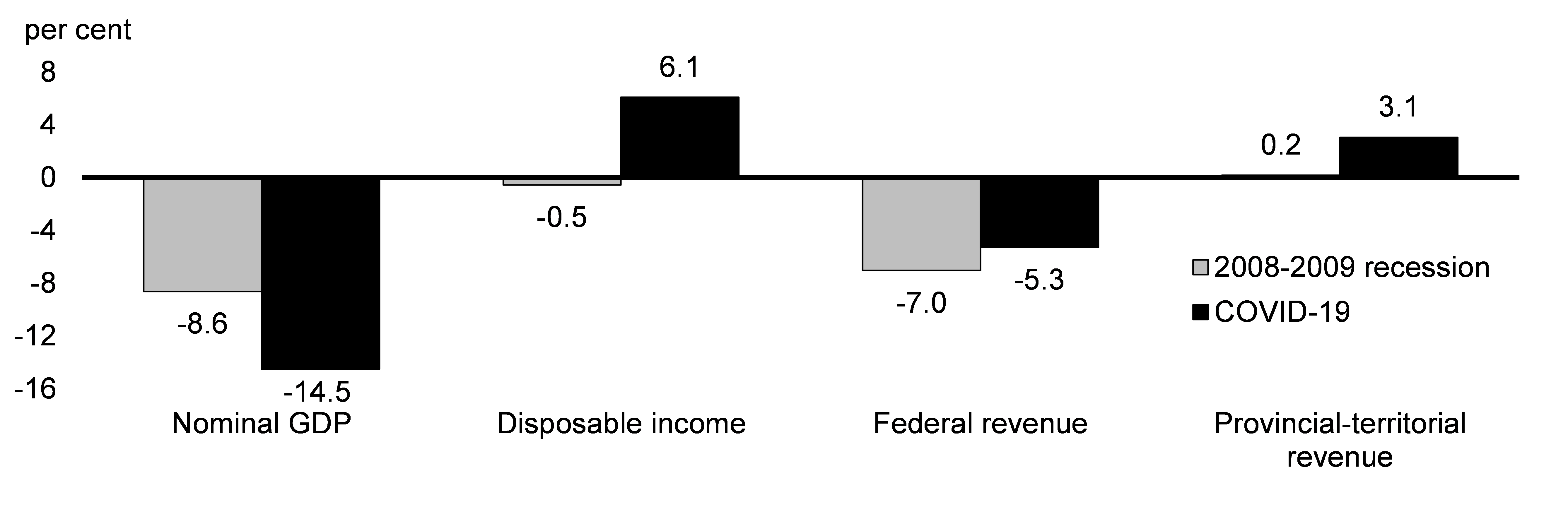 Chart 3.7: Evolution of GDP and Government Revenue,    2008-09 Recession Compared to COVID-19 Crisis