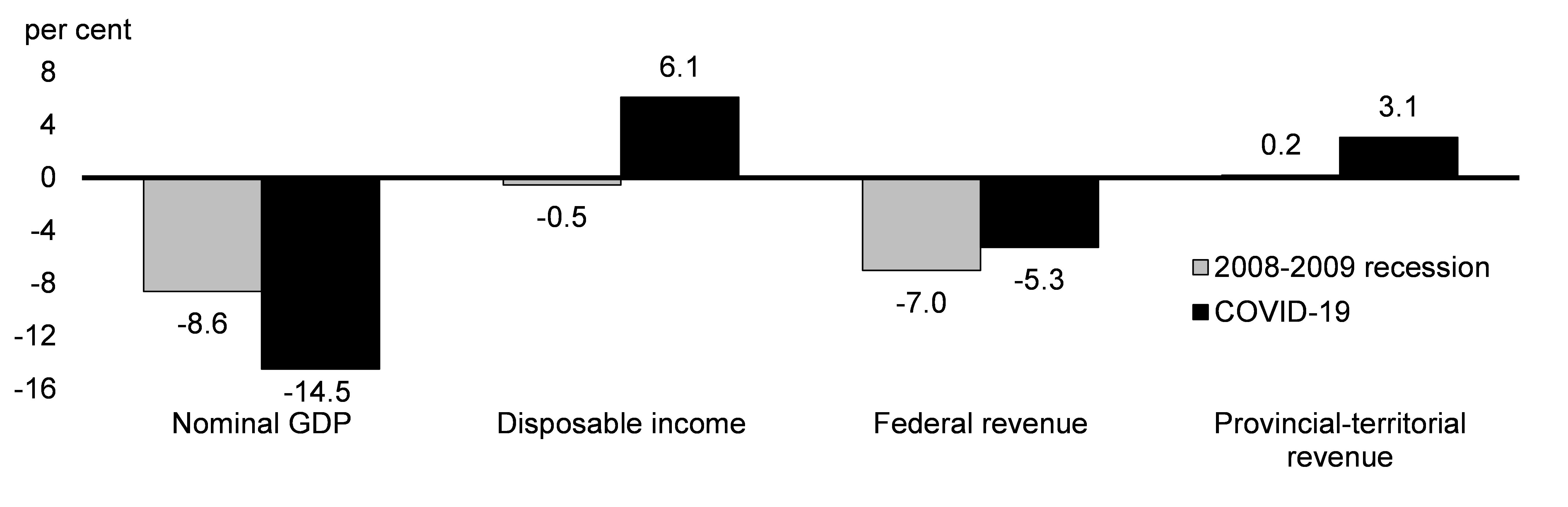 Chart 3.7: Evolution of GDP and Government Revenue, 2008-09 Recession Compared to COVID-19 Crisis