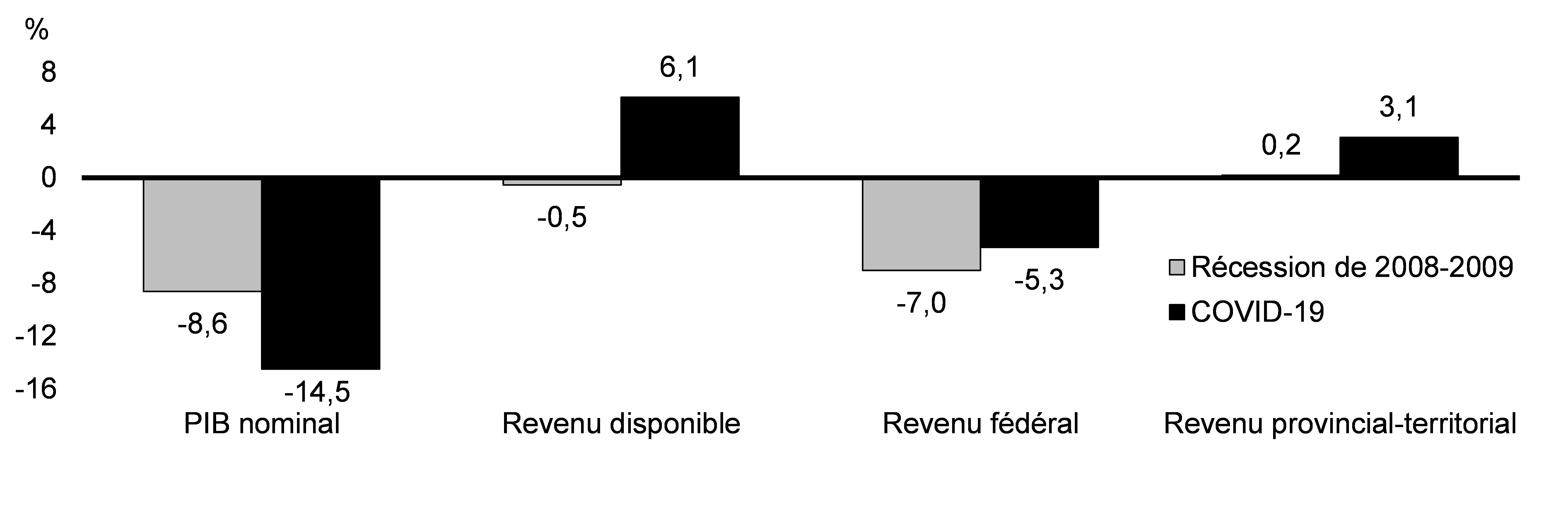 Graphique 3.7 : Évolution du PIB et des recettes publiques, récession 2008-2009 par rapport à la crise de la COVID-19