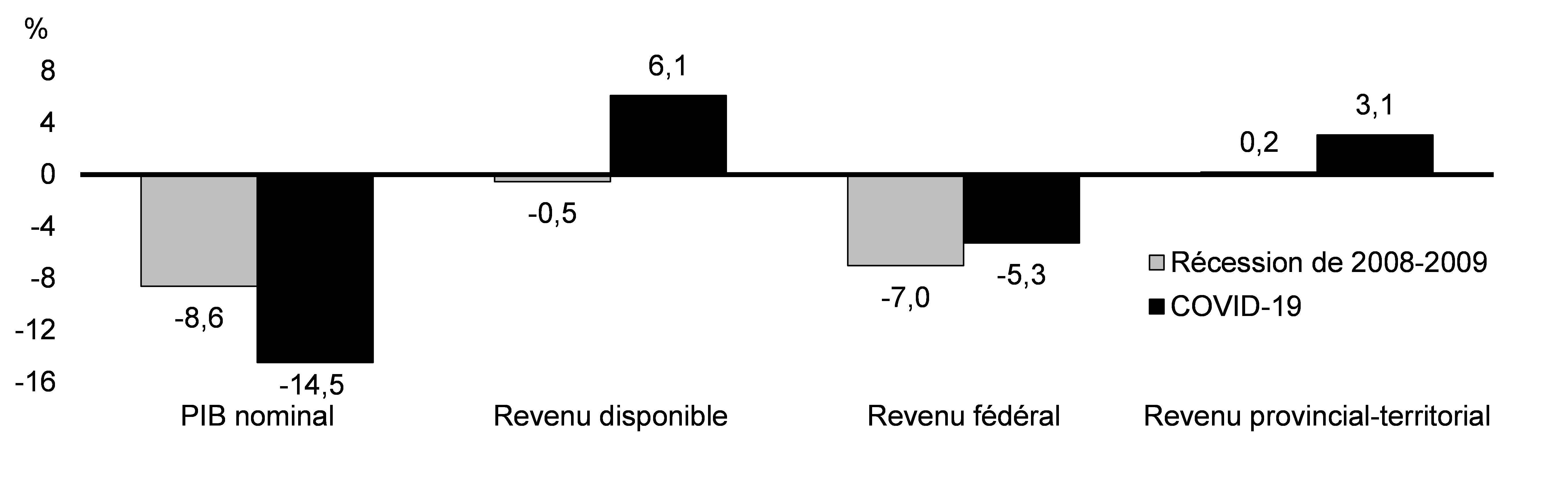 Graphique 3.7 : Évolution du PIB et des recettes publiques, récession 2008-2009 par rapport à la crise de la COVID-19