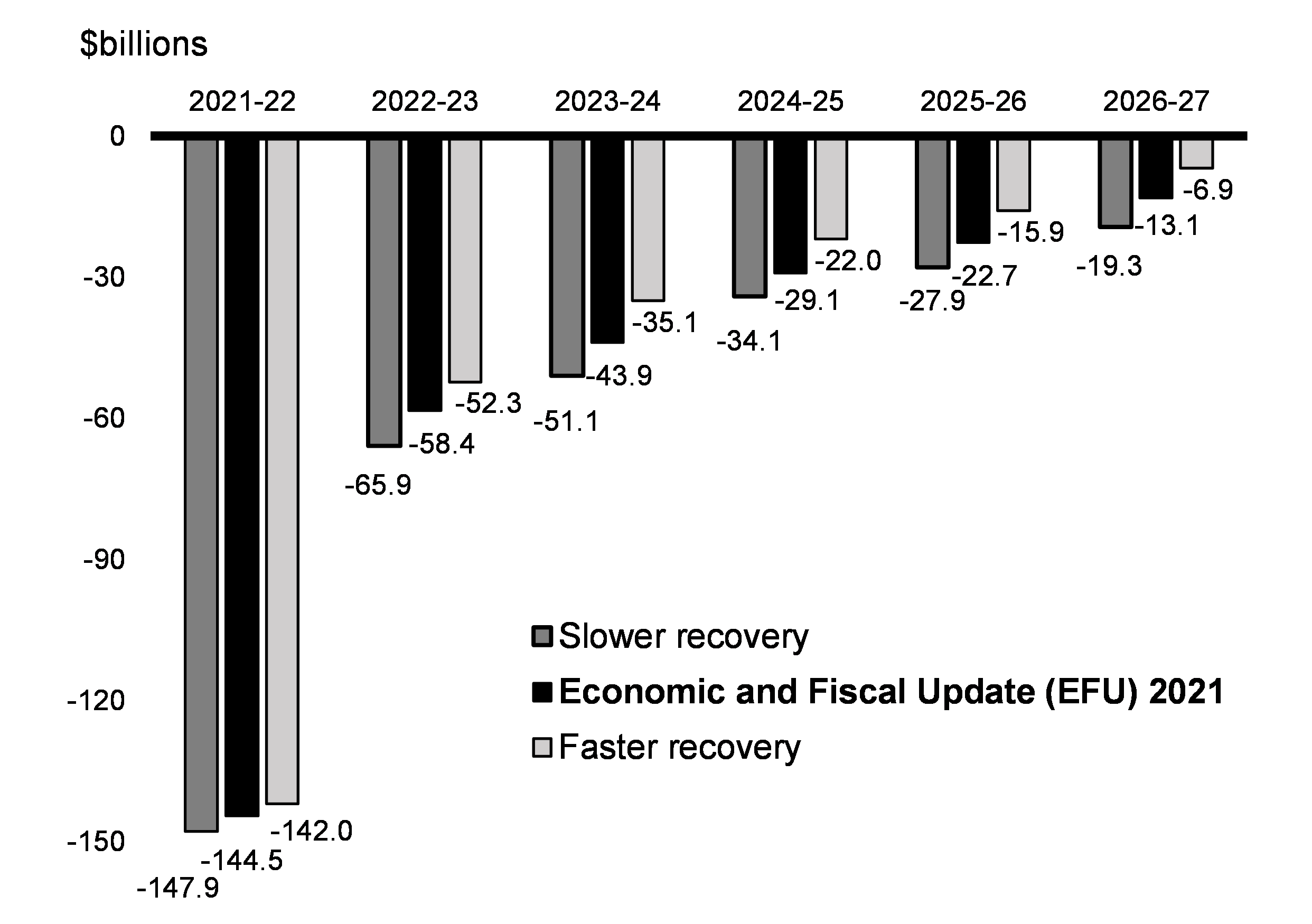 Chart A1.1: Deficit under Alternative Economic Scenarios