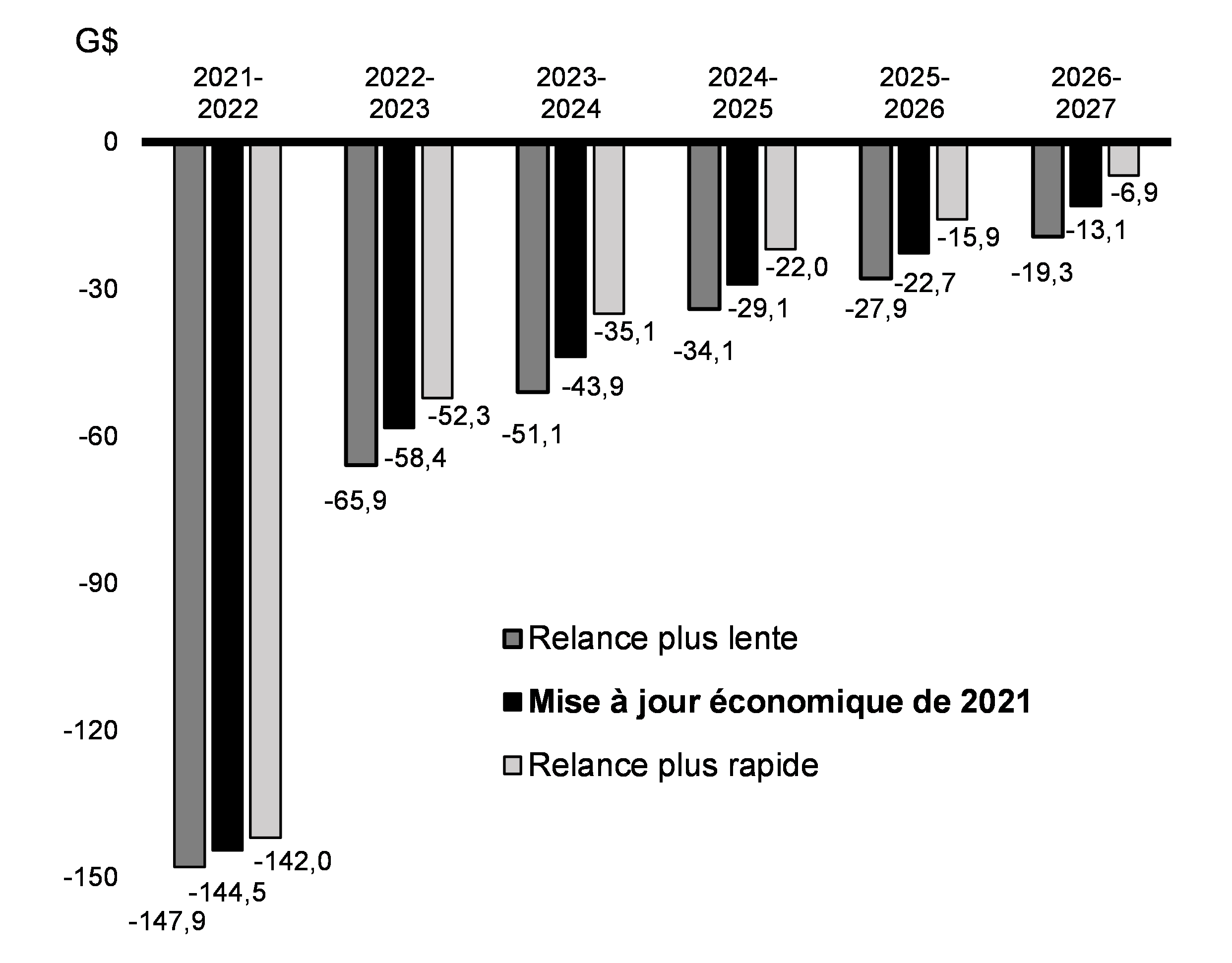 Graphique A1.1 : Déficit selon les scénarios économiques de rechange