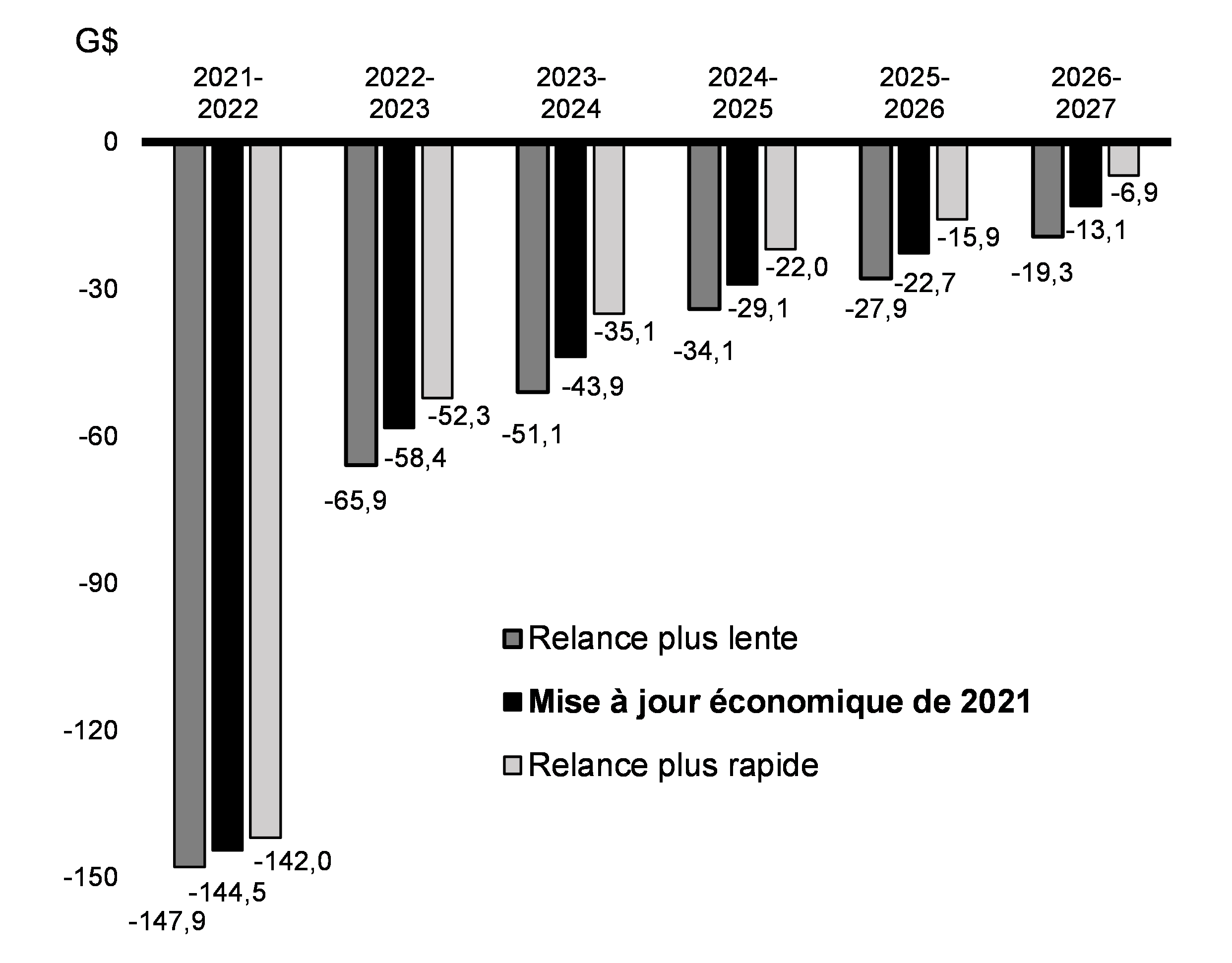 Graphique  A1.1 : Déficit selon les scénarios économiques de rechange