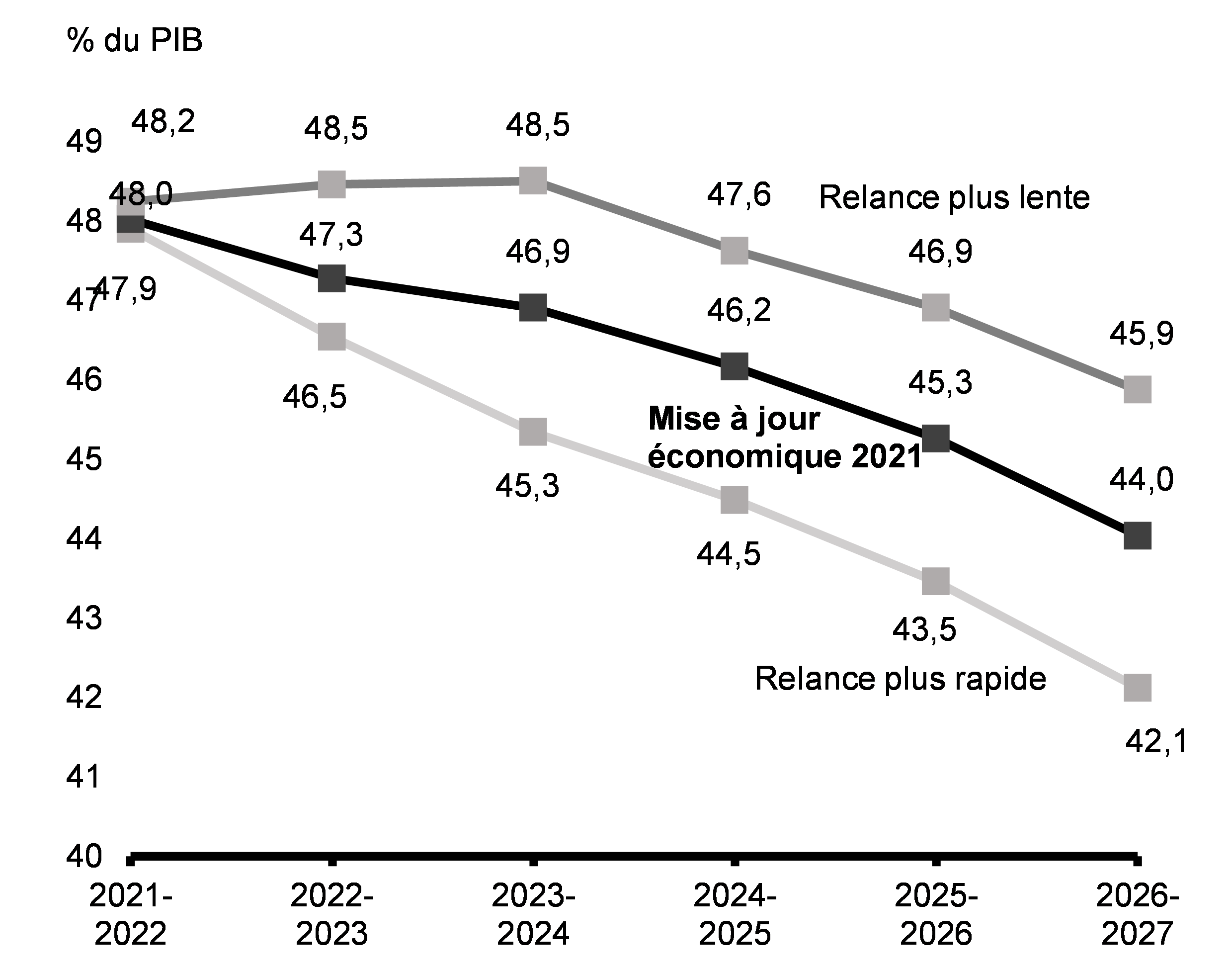 Graphique A1.2 : Ratio de la dette fédérale au PIB selon les scénarios économiques de rechange