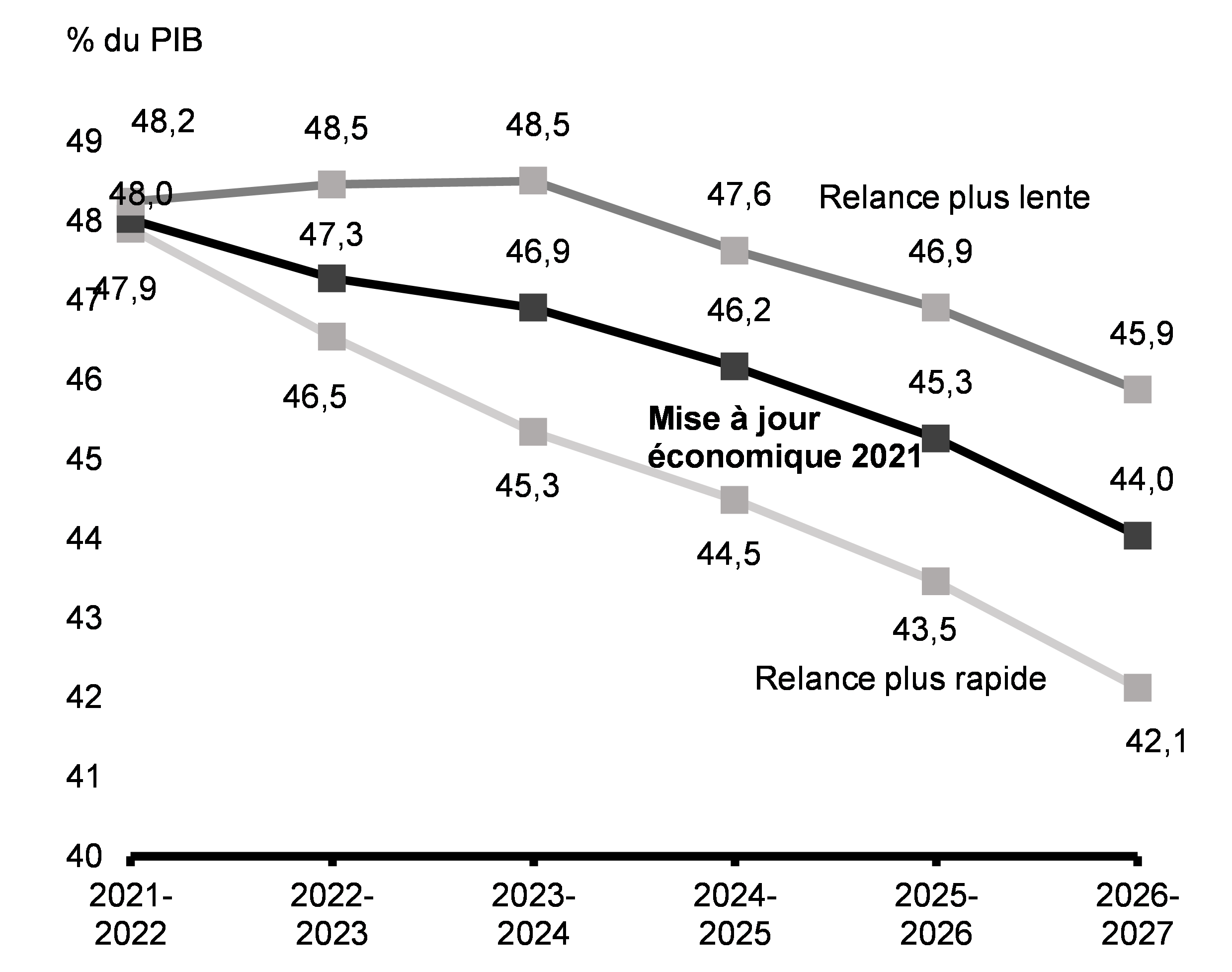 Graphique  A1.2 : Ratio de la dette fédérale au PIB selon les scénarios économiques de rechange