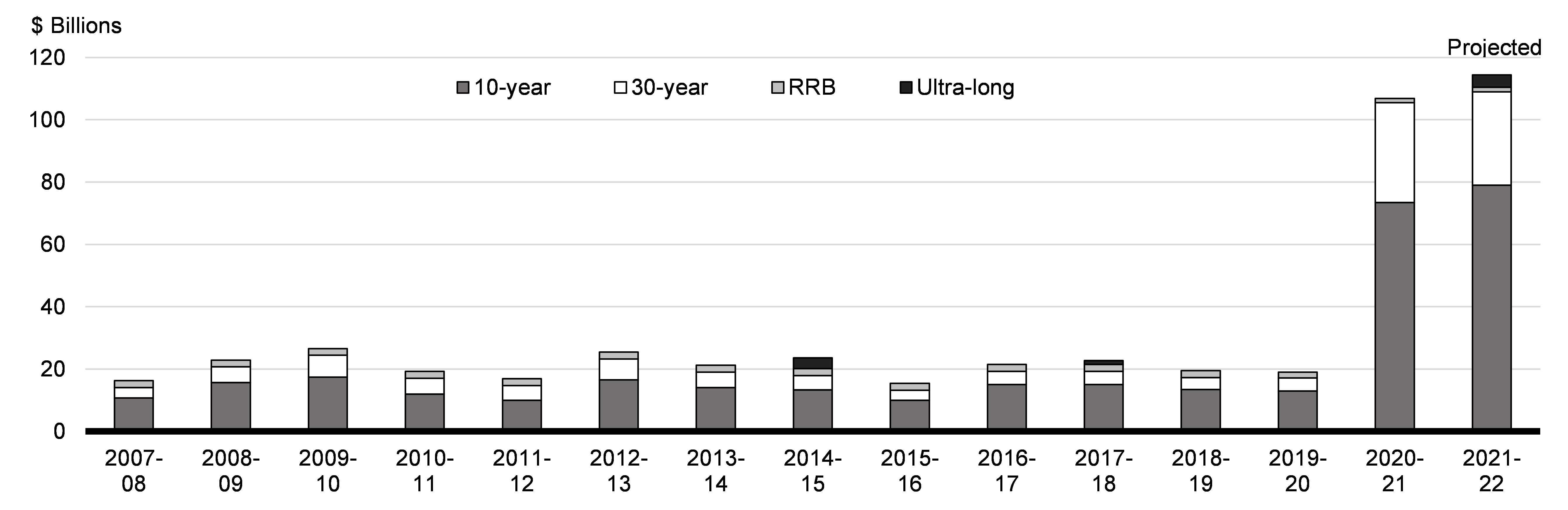 Chart A2.1: Government of Canada Issuance of Long-term Bonds (historical vs. projected)