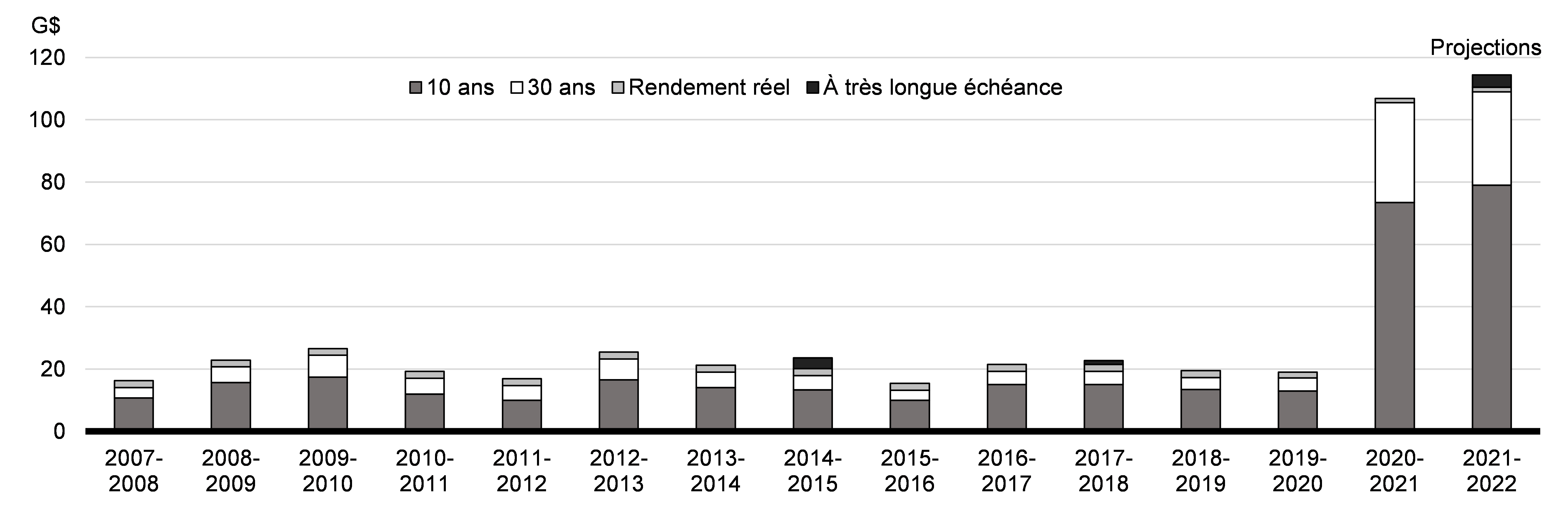 Graphique A2.1 : Émission d’obligations à long terme du gouvernement du Canada (historique et prévue)