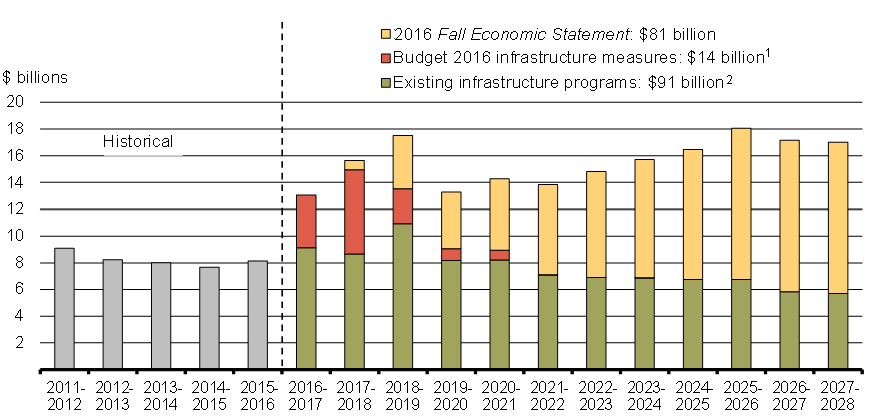 Chart 2.1 - Long-Term Infrastructure Plan. For details, refer to the preceding paragraphs.