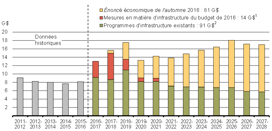 Graphique 2.1 - Plan d'infrastructure à long terme. Pour avoir des détails, reportez-vous au tableau 2.1.