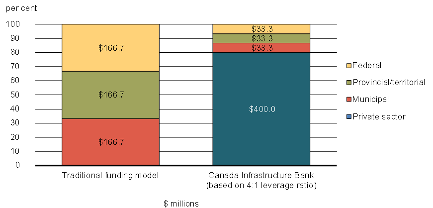 Chart 2.2 - Sources of Funds for Co-Funded Infrastructure Projects. Based on a $500 Million Infrastructure Project. For details, see the previous paragraphs.