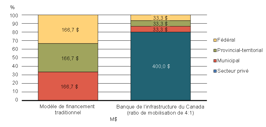 Graphique    2.2 - Sources des fonds pour les    projets d'infrastructure à financement mixte. En fonction d'un projet    d'infrastructure de 500 millions de dollars. Pour avoir les détails, reportez-vous au paragraphes précédents.