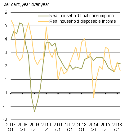 Chart 3.10a - Growth of Real Household Consumption and Disposable Income. For details, refer to the preceding paragraph.