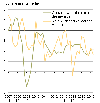 Croissance de la consommation réelle des ménages et du revenu disponible. Pour avoir les détails, reportez-vous au paragraphe précédent.