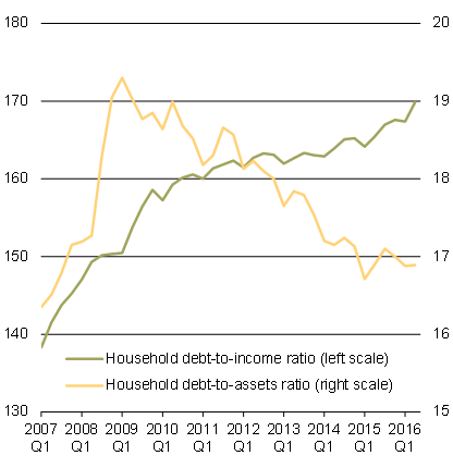Chart 3.10b - Household Debt-to-Income and Debt-to-Assets Ratios. For details, refer to the preceding paragraph.
