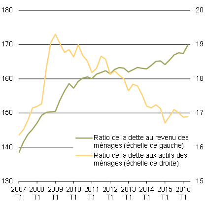 Ratio de la dette au revenu des ménages et ratio de la dette aux actifs des ménages. Pour avoir les détails, reportez-vous au paragraphe précédent.