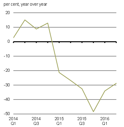 Chart 3.11a - Growth in Nominal Investment in Oil and Gas    Extraction Industries. For details, refer to the preceding paragraph.