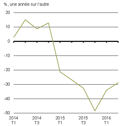 Croissance de l'investissement nominal dans les industries d'extraction de pétrole et de gaz. Pour avoir les détails, reportez-vous au paragraphe précédent.