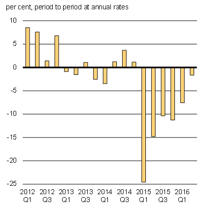 Chart 3.11b - Real Business Investment Growth. For details, For details, refer to the preceding paragraph.